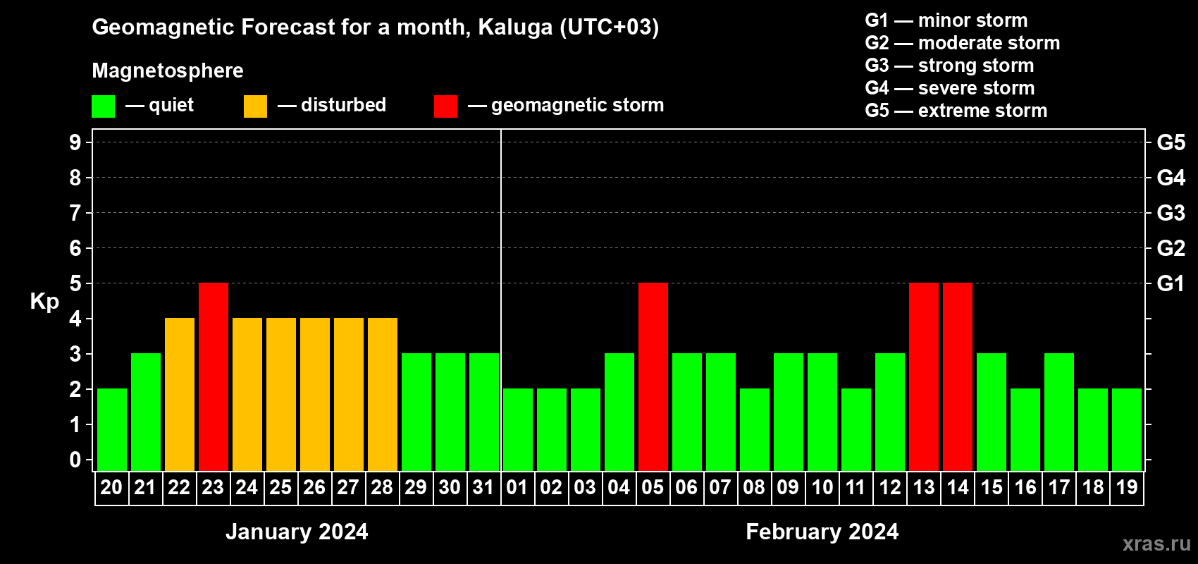 Forecast of the daily maximal value of geomagnetic index Kp for <b>1 month</b> (31 days) <b>from Jan 20, 2024 to Feb 19, 2024</b>