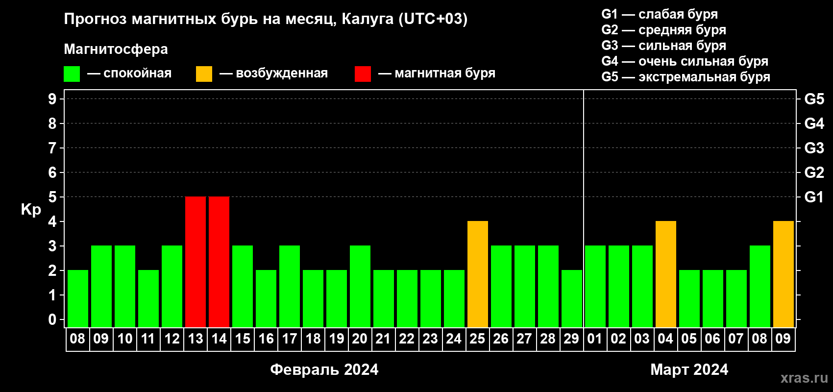 Прогноз максимального суточного геомагнитного индекса Kp на <b>1 месяц</b> (31 день) <b>с 08 февраля по 09 марта 2024 г</b>