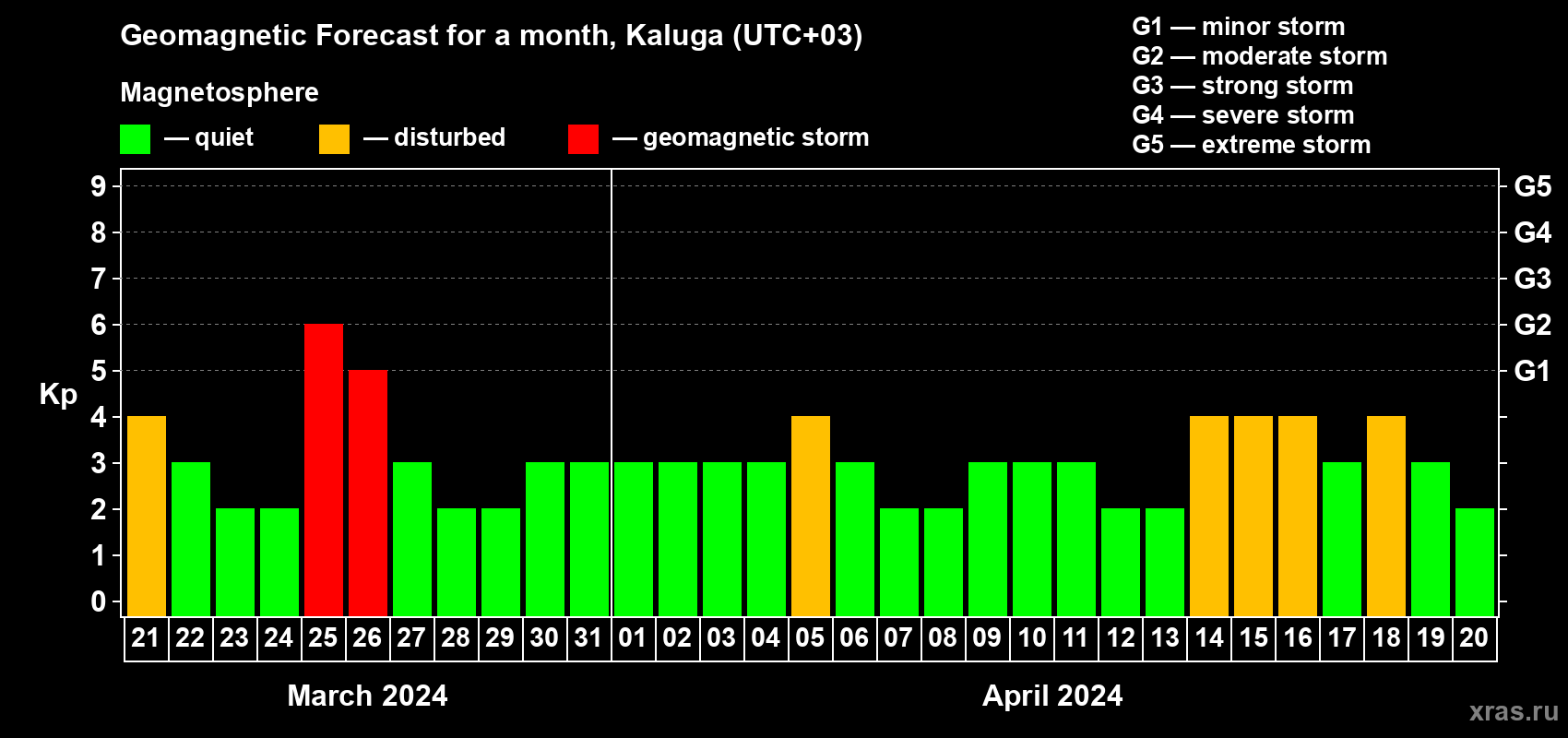 Forecast of the daily maximal value of geomagnetic index Kp for <b>1 month</b> (31 days) <b>from Mar 21, 2024 to Apr 20, 2024</b>
