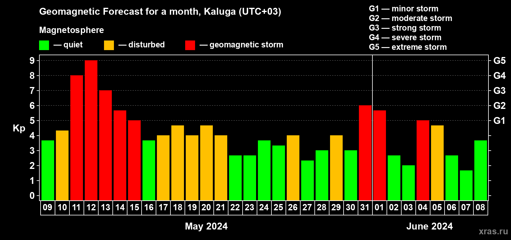Forecast of the daily maximal value of geomagnetic index Kp for <b>1 month</b> (31 days) <b>from May 09, 2024 to Jun 08, 2024</b>