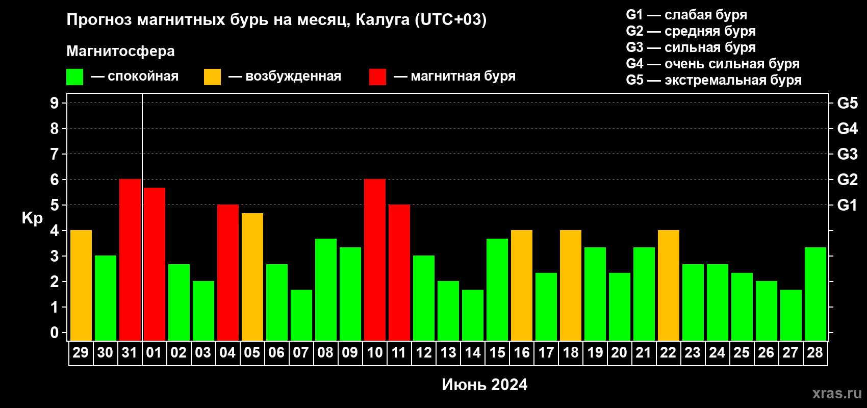 Прогноз максимального суточного геомагнитного индекса Kp на <b>1 месяц</b> (31 день) <b>с 29 мая по 28 июня 2024 г</b>
