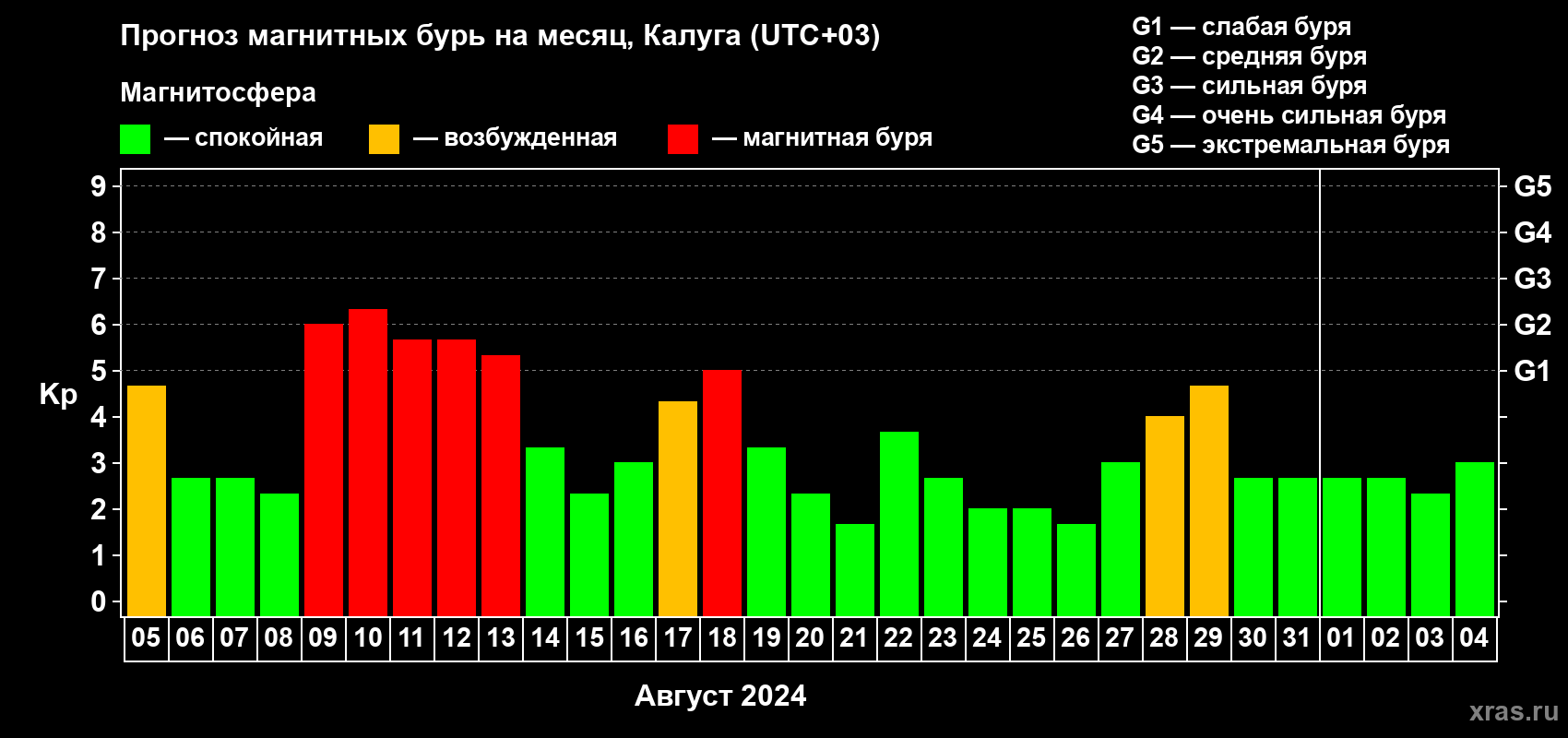 Прогноз максимального суточного геомагнитного индекса Kp на <b>1 месяц</b> (31 день) <b>с 05 августа по 04 сентября 2024 г</b>
