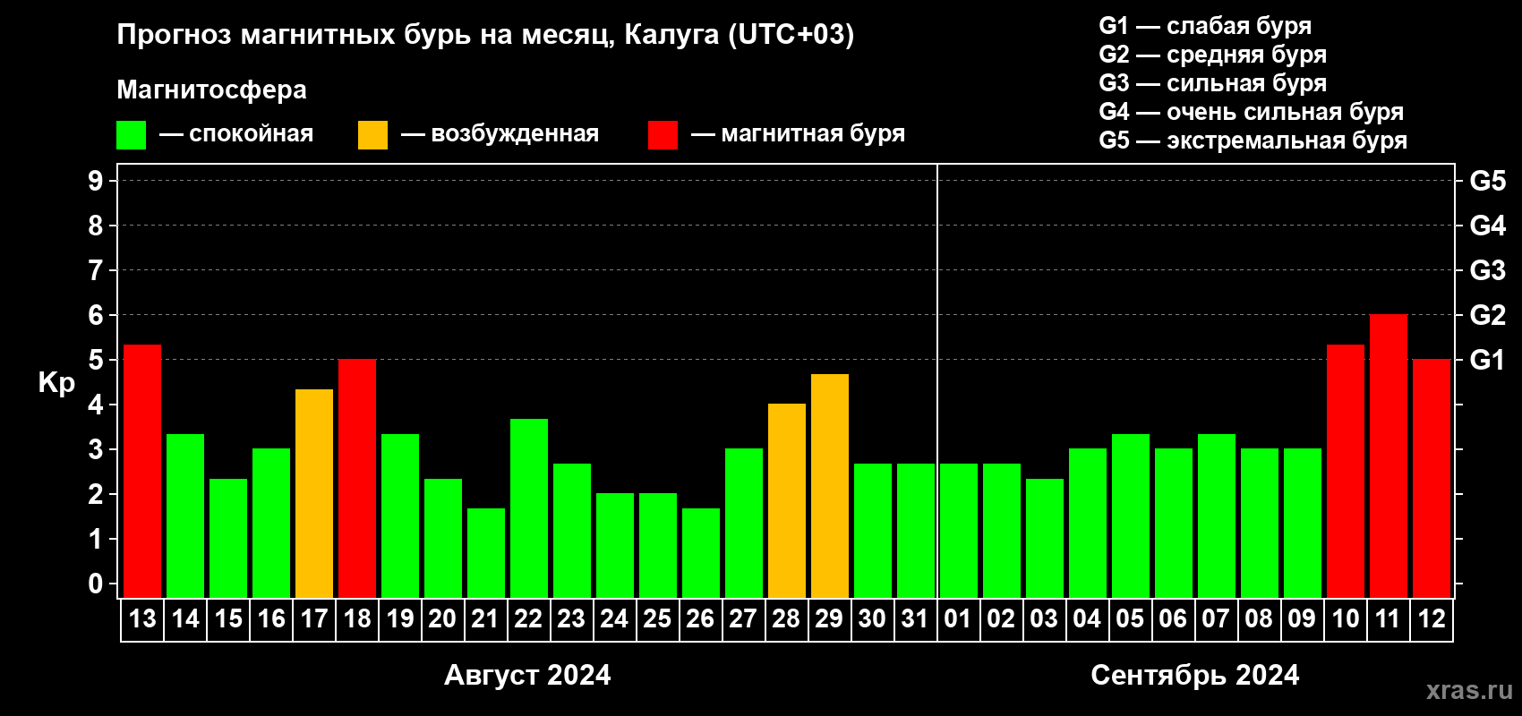 Прогноз максимального суточного геомагнитного индекса Kp на <b>1 месяц</b> (31 день) <b>с 13 августа по 12 сентября 2024 г</b>