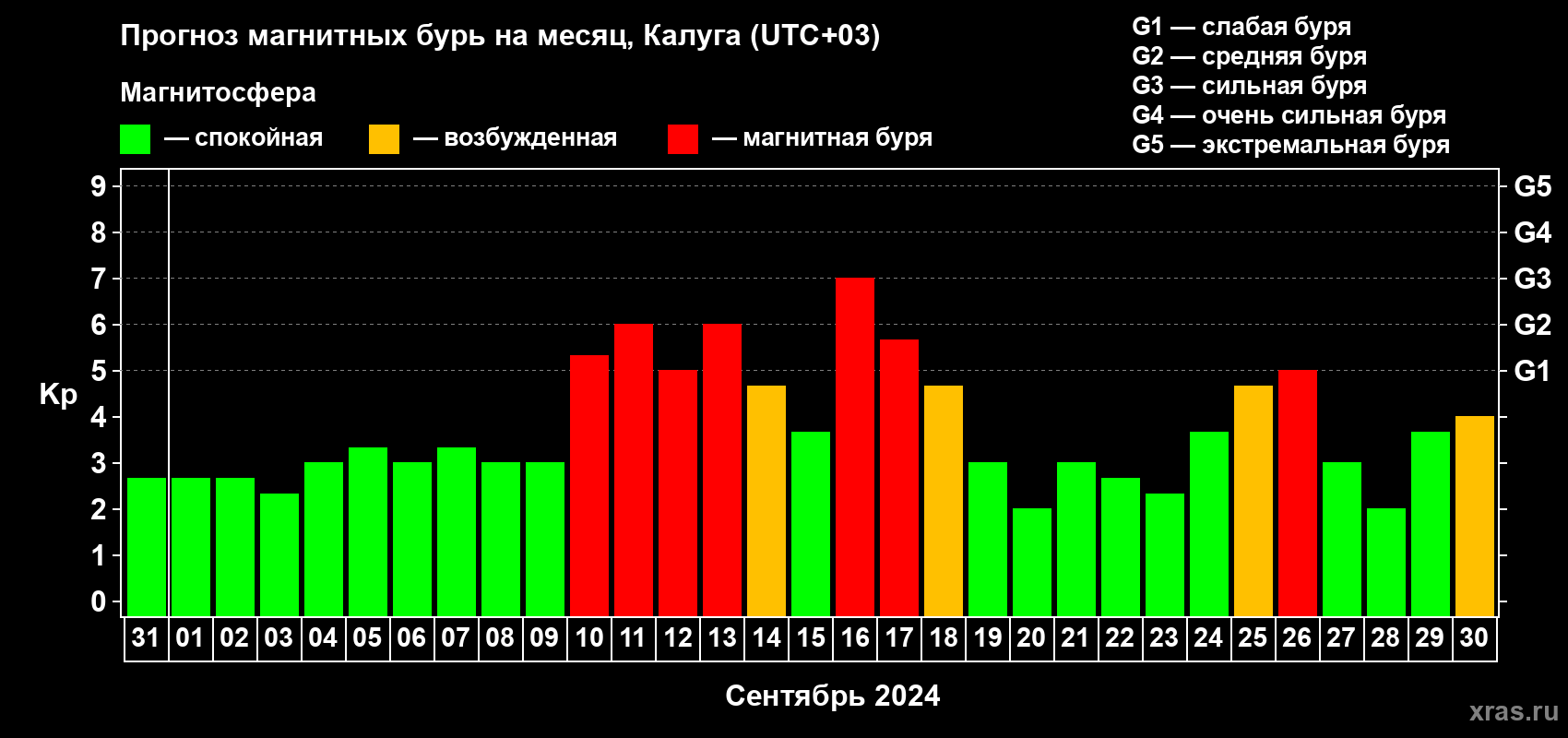 Прогноз максимального суточного геомагнитного индекса Kp на <b>1 месяц</b> (31 день) <b>с 31 августа по 30 сентября 2024 г</b>