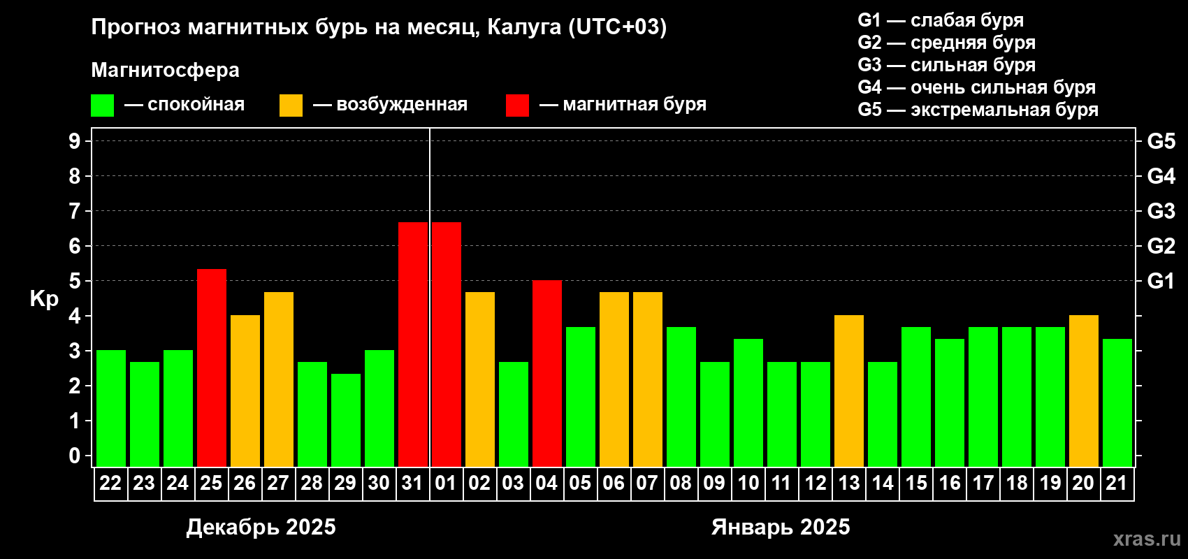 Прогноз максимального суточного геомагнитного индекса Kp на <b>1 месяц</b> (31 день) <b>с 22 декабря 2024 г по 21 января 2025 г</b>
