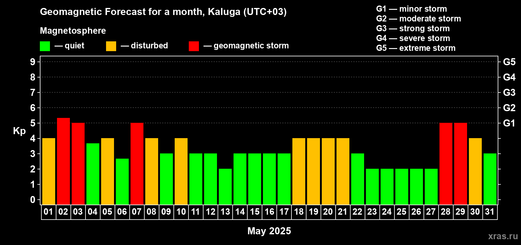 Forecast of the daily maximal value of geomagnetic index Kp for <b>1 month</b> (31 days) <b>from May 01, 2025 to May 31, 2025</b>