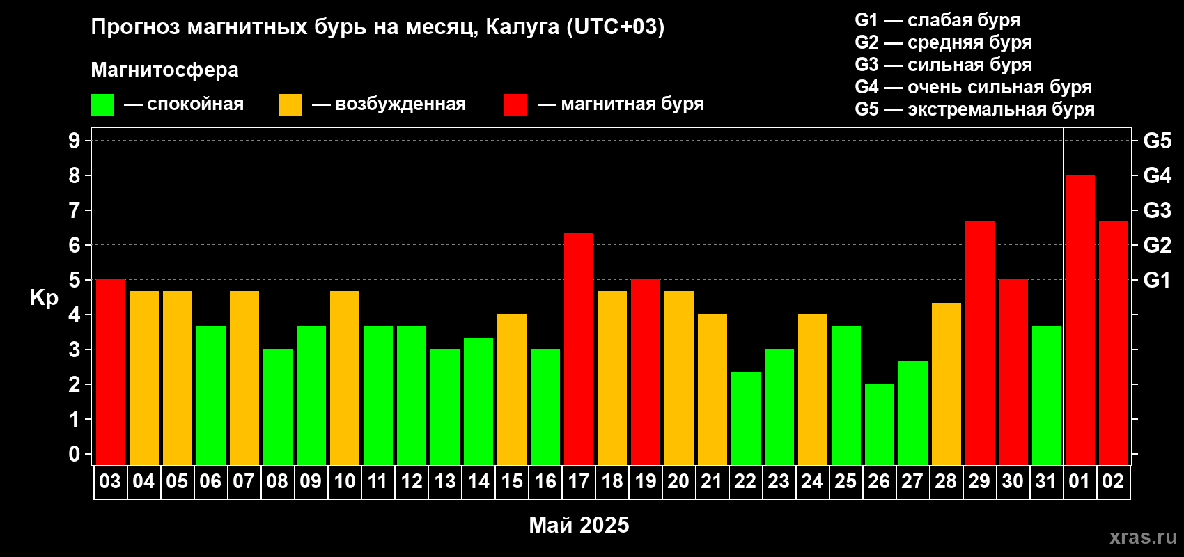Прогноз максимального суточного геомагнитного индекса Kp на <b>1 месяц</b> (31 день) <b>с 03 мая по 02 июня 2025 г</b>