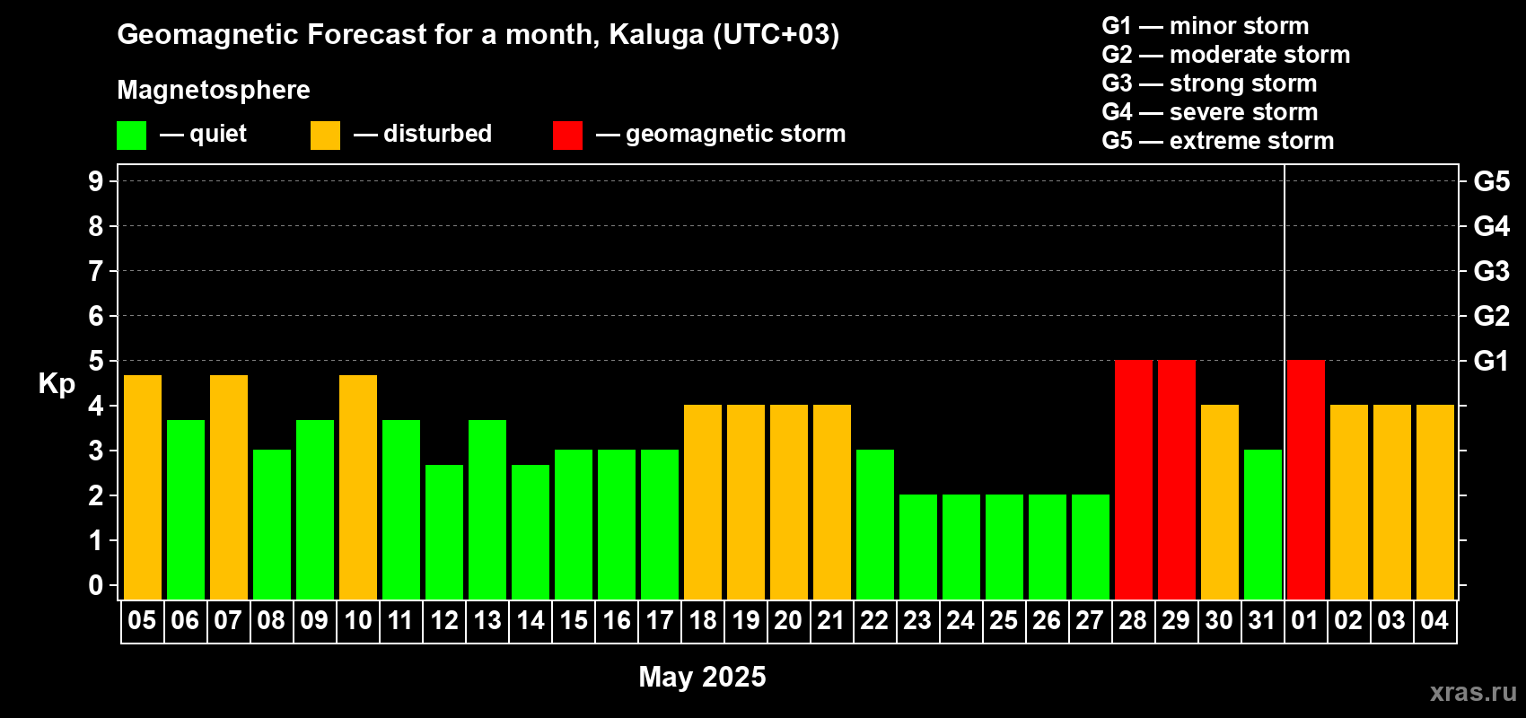 Forecast of the daily maximal value of geomagnetic index Kp for <b>1 month</b> (31 days) <b>from May 05, 2025 to Jun 04, 2025</b>
