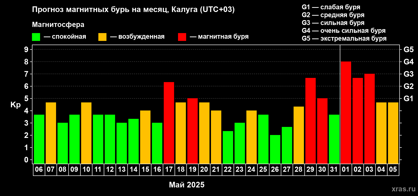 Прогноз максимального суточного геомагнитного индекса Kp на <b>1 месяц</b> (31 день) <b>с 06 мая по 05 июня 2025 г</b>