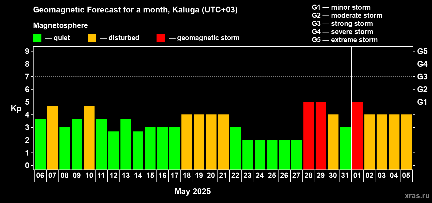 Forecast of the daily maximal value of geomagnetic index Kp for <b>1 month</b> (31 days) <b>from May 06, 2025 to Jun 05, 2025</b>