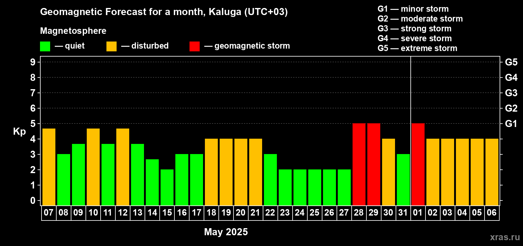 Forecast of the daily maximal value of geomagnetic index Kp for <b>1 month</b> (31 days) <b>from May 07, 2025 to Jun 06, 2025</b>