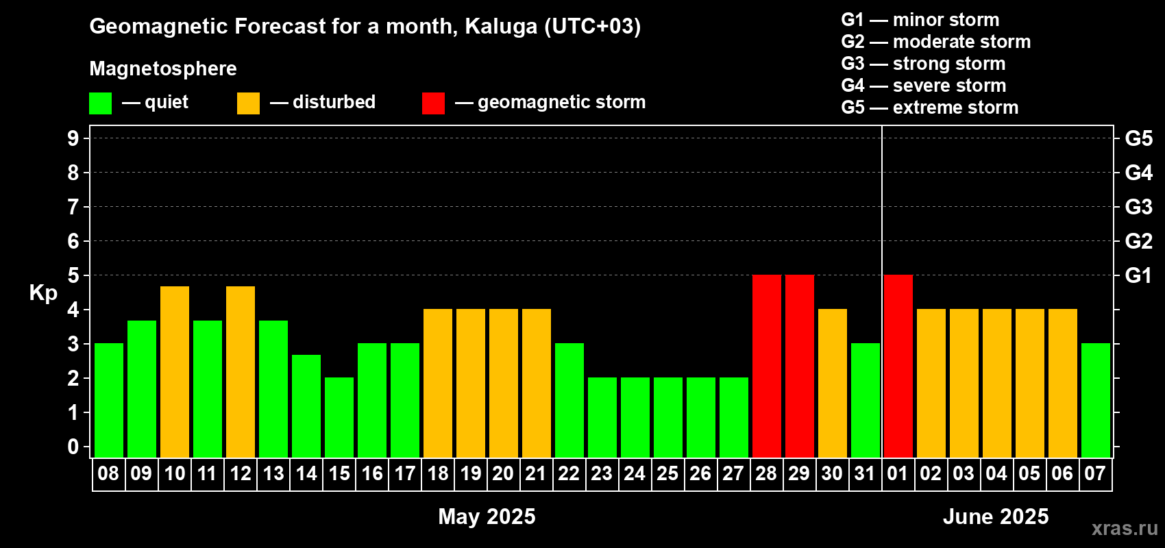 Forecast of the daily maximal value of geomagnetic index Kp for <b>1 month</b> (31 days) <b>from May 08, 2025 to Jun 07, 2025</b>