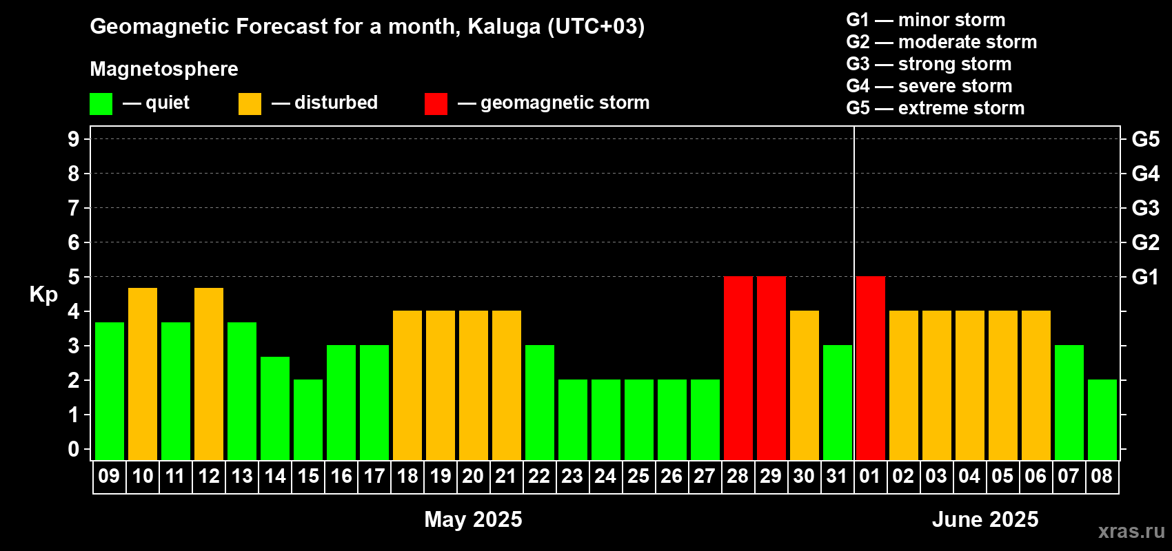 Forecast of the daily maximal value of geomagnetic index Kp for <b>1 month</b> (31 days) <b>from May 09, 2025 to Jun 08, 2025</b>