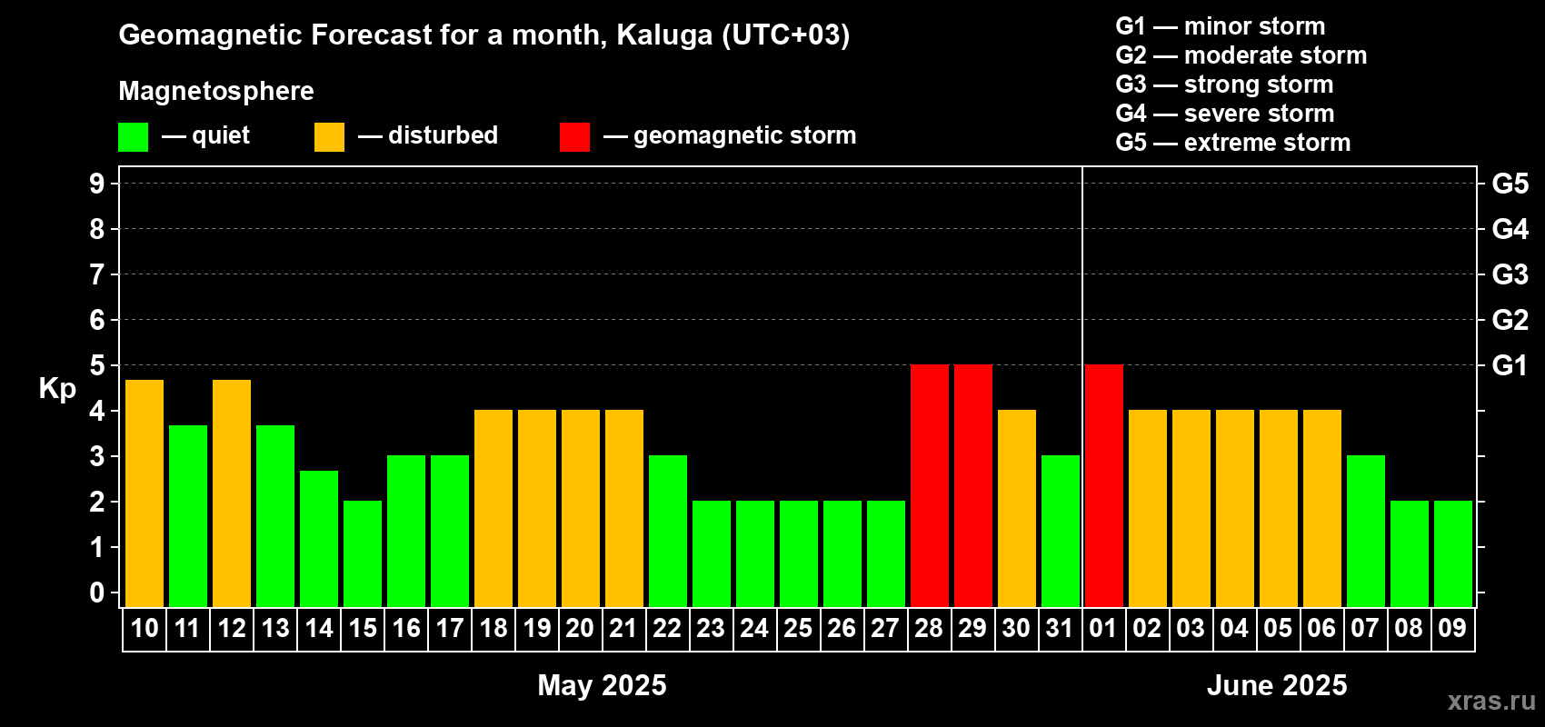 Forecast of the daily maximal value of geomagnetic index Kp for <b>1 month</b> (31 days) <b>from May 10, 2025 to Jun 09, 2025</b>