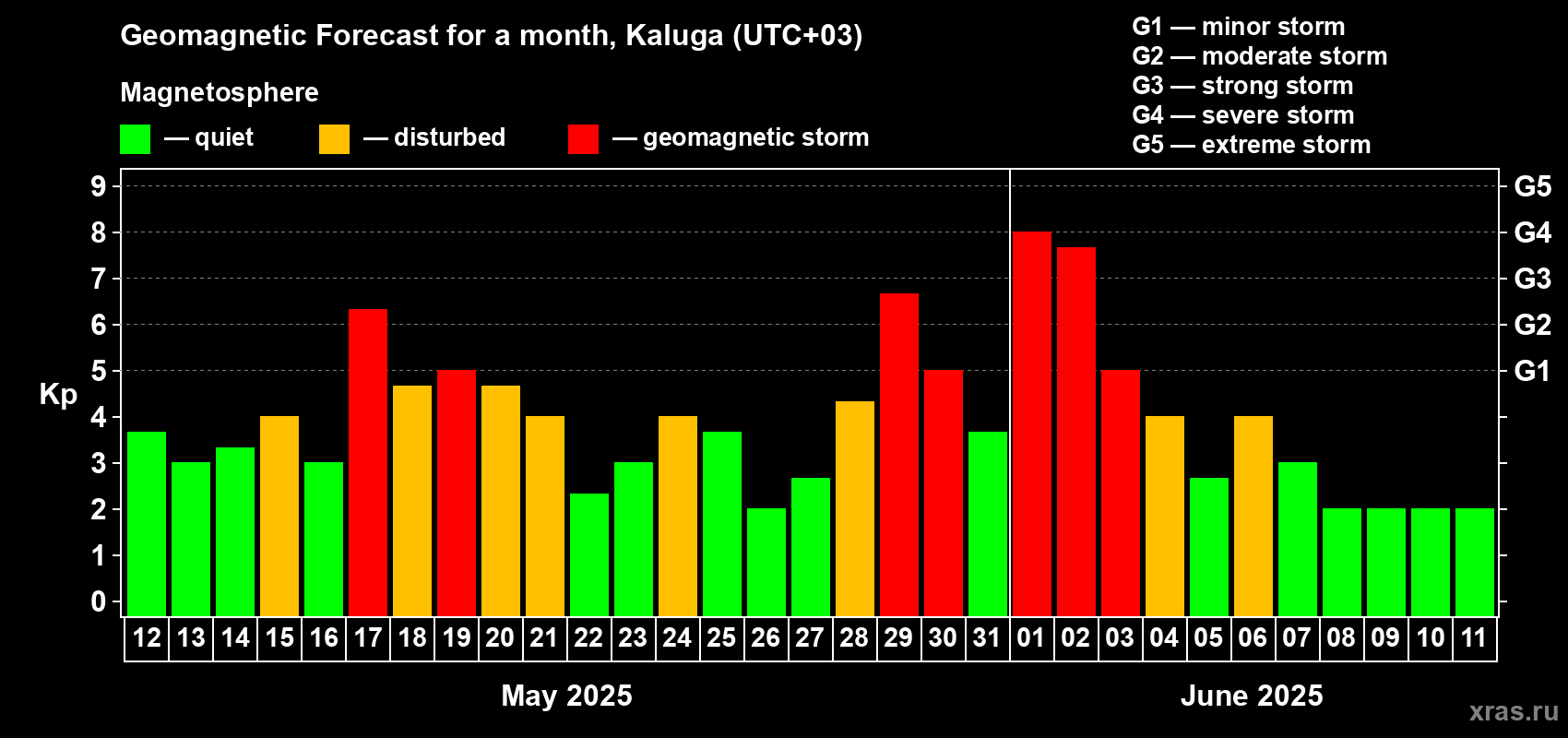 Forecast of the daily maximal value of geomagnetic index Kp for <b>1 month</b> (31 days) <b>from May 12, 2025 to Jun 11, 2025</b>