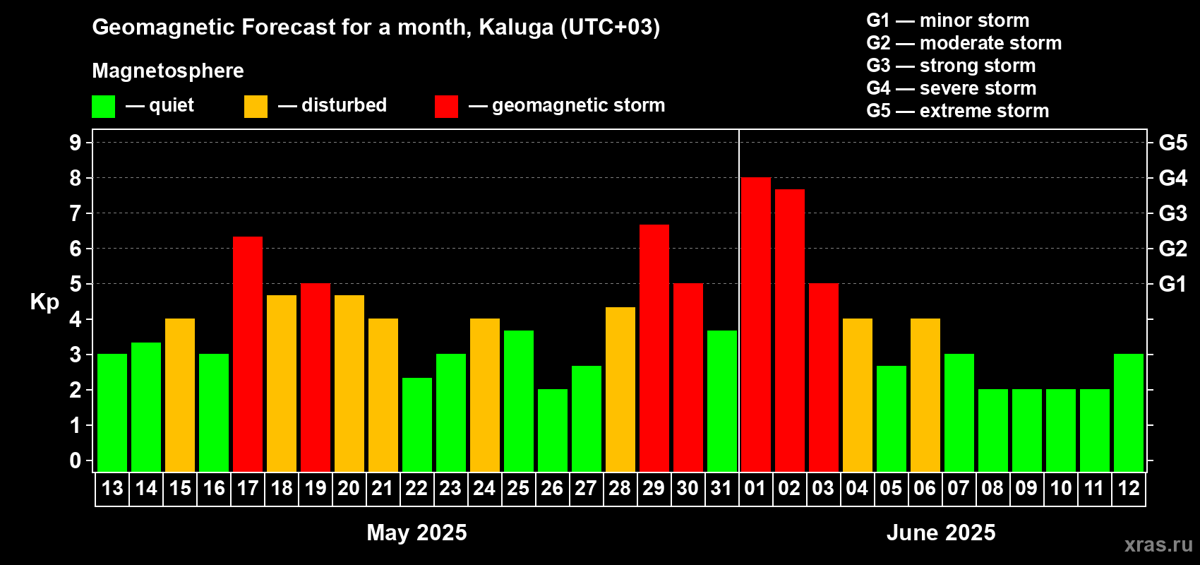 Forecast of the daily maximal value of geomagnetic index Kp for <b>1 month</b> (31 days) <b>from May 13, 2025 to Jun 12, 2025</b>