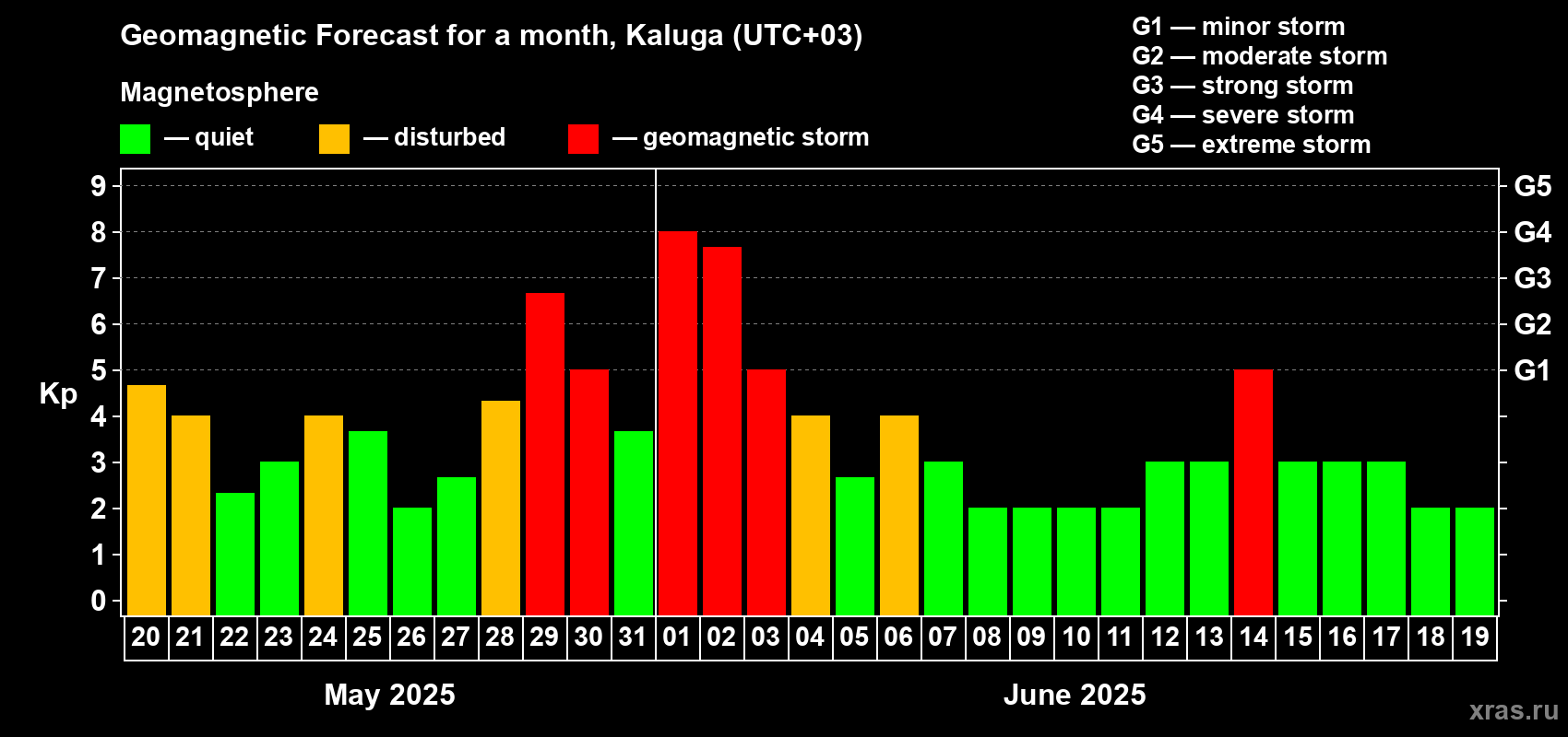 Forecast of the daily maximal value of geomagnetic index Kp for <b>1 month</b> (31 days) <b>from May 20, 2025 to Jun 19, 2025</b>