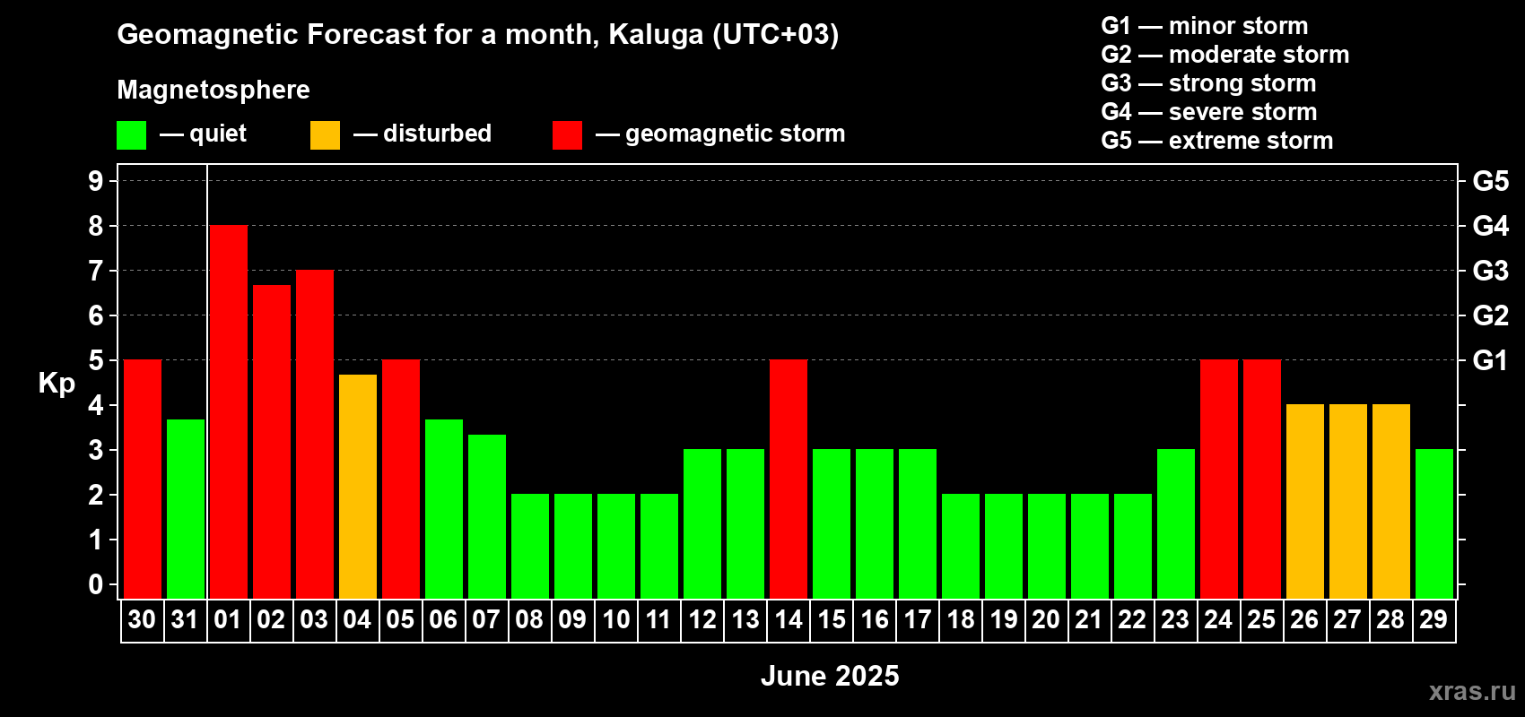 Forecast of the daily maximal value of geomagnetic index Kp for <b>1 month</b> (31 days) <b>from May 30, 2025 to Jun 29, 2025</b>