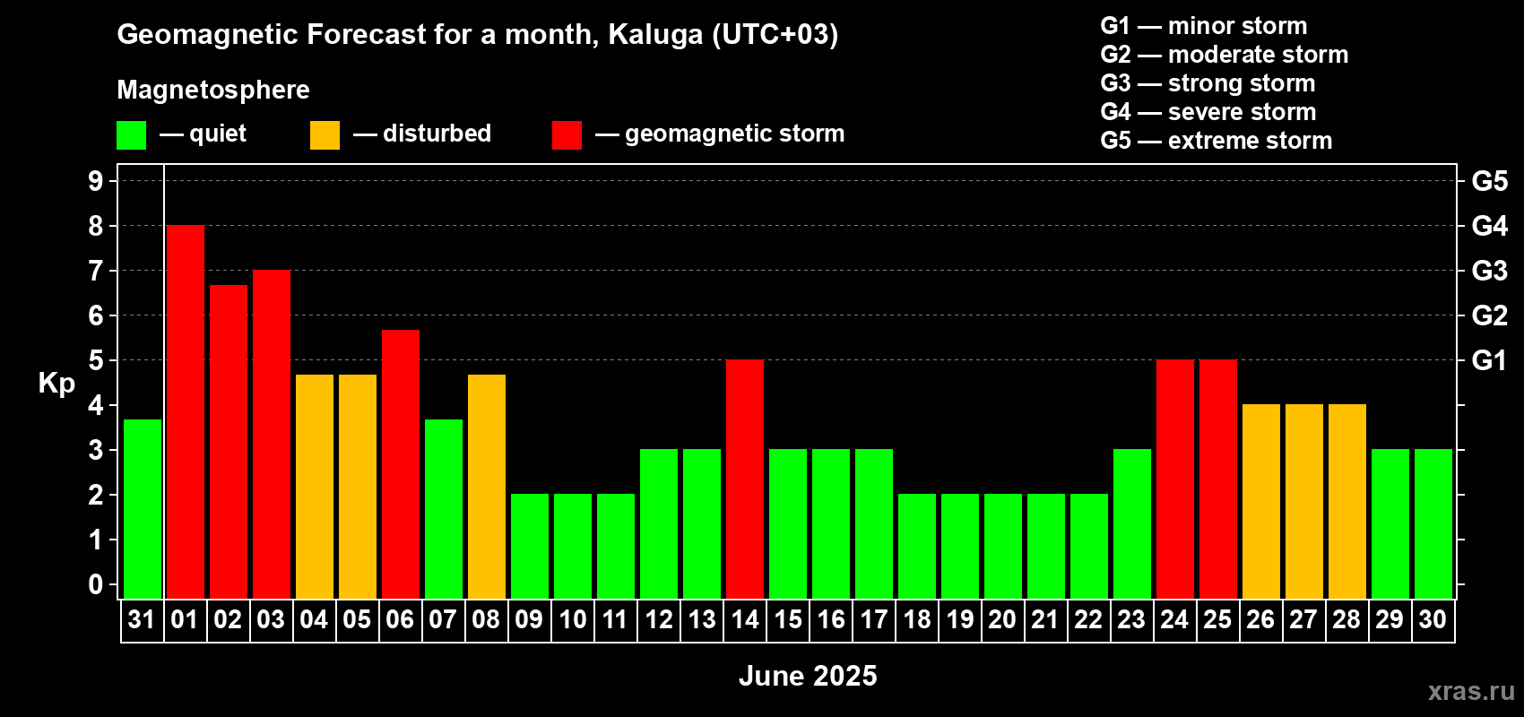 Forecast of the daily maximal value of geomagnetic index Kp for <b>1 month</b> (31 days) <b>from May 31, 2025 to Jun 30, 2025</b>