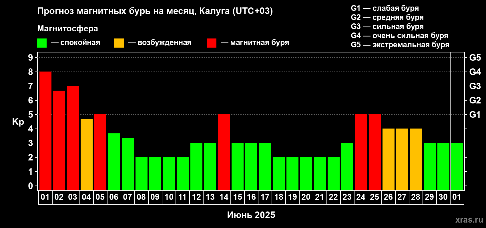 Прогноз максимального суточного геомагнитного индекса Kp на <b>1 месяц</b> (31 день) <b>с 01 июня по 01 июля 2025 г</b>