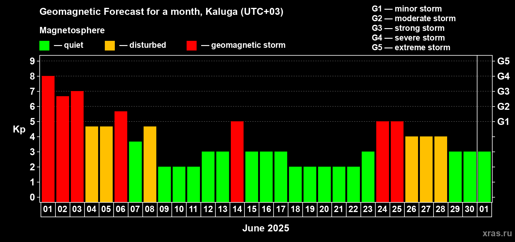Forecast of the daily maximal value of geomagnetic index Kp for <b>1 month</b> (31 days) <b>from Jun 01, 2025 to Jul 01, 2025</b>