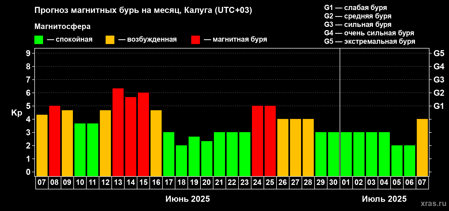 Прогноз максимального суточного геомагнитного индекса Kp на <b>1 месяц</b> (31 день) <b>с 07 июня по 07 июля 2025 г</b>
