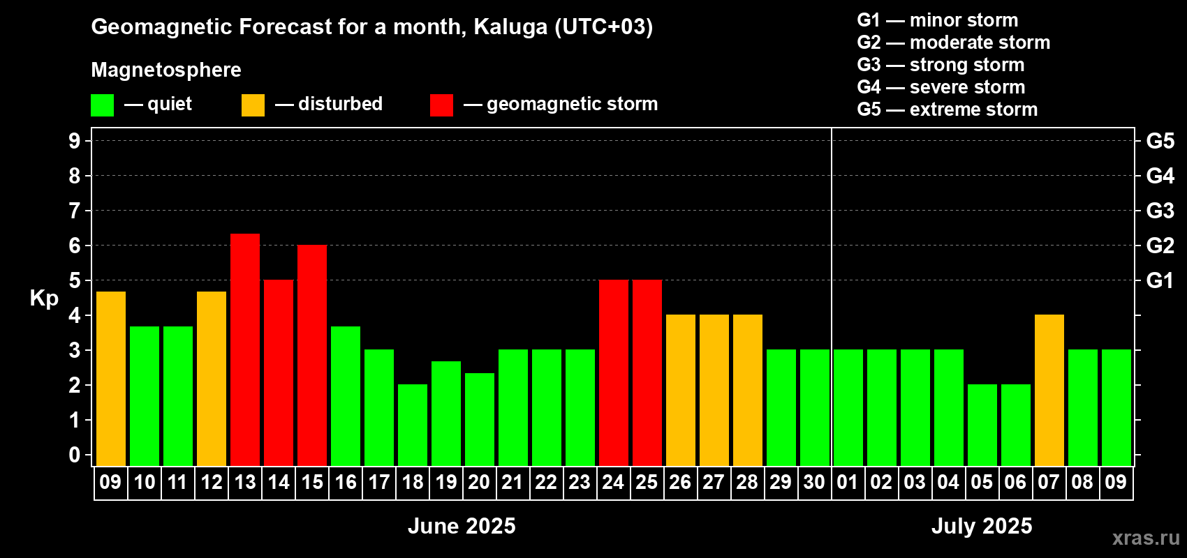 Forecast of the daily maximal value of geomagnetic index Kp for <b>1 month</b> (31 days) <b>from Jun 09, 2025 to Jul 09, 2025</b>