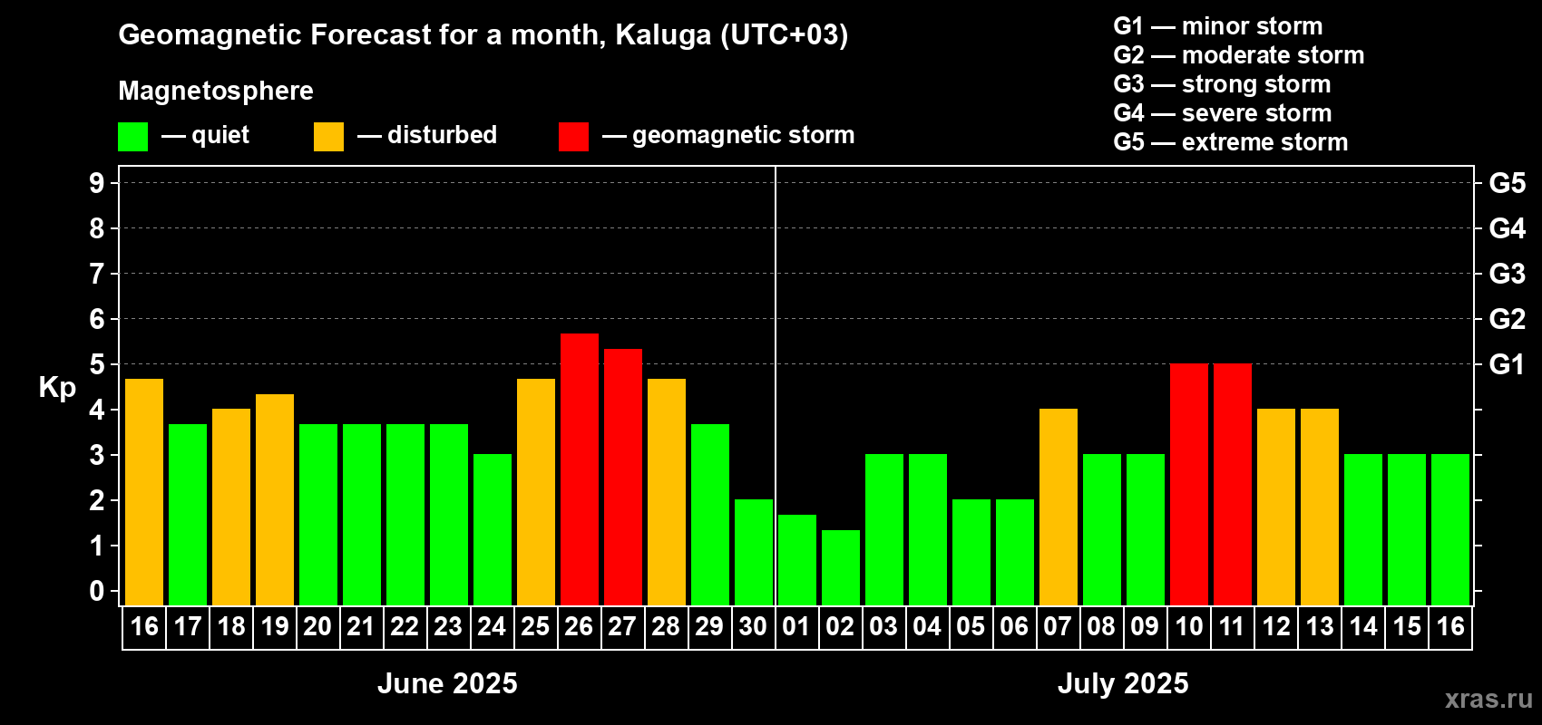 Forecast of the daily maximal value of geomagnetic index Kp for <b>1 month</b> (31 days) <b>from Jun 16, 2025 to Jul 16, 2025</b>