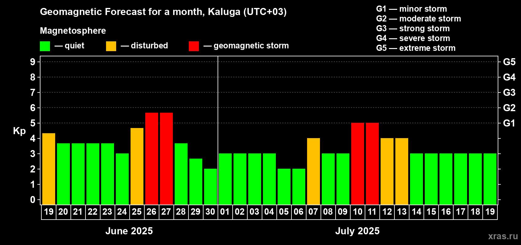 Forecast of the daily maximal value of geomagnetic index Kp for <b>1 month</b> (31 days) <b>from Jun 19, 2025 to Jul 19, 2025</b>