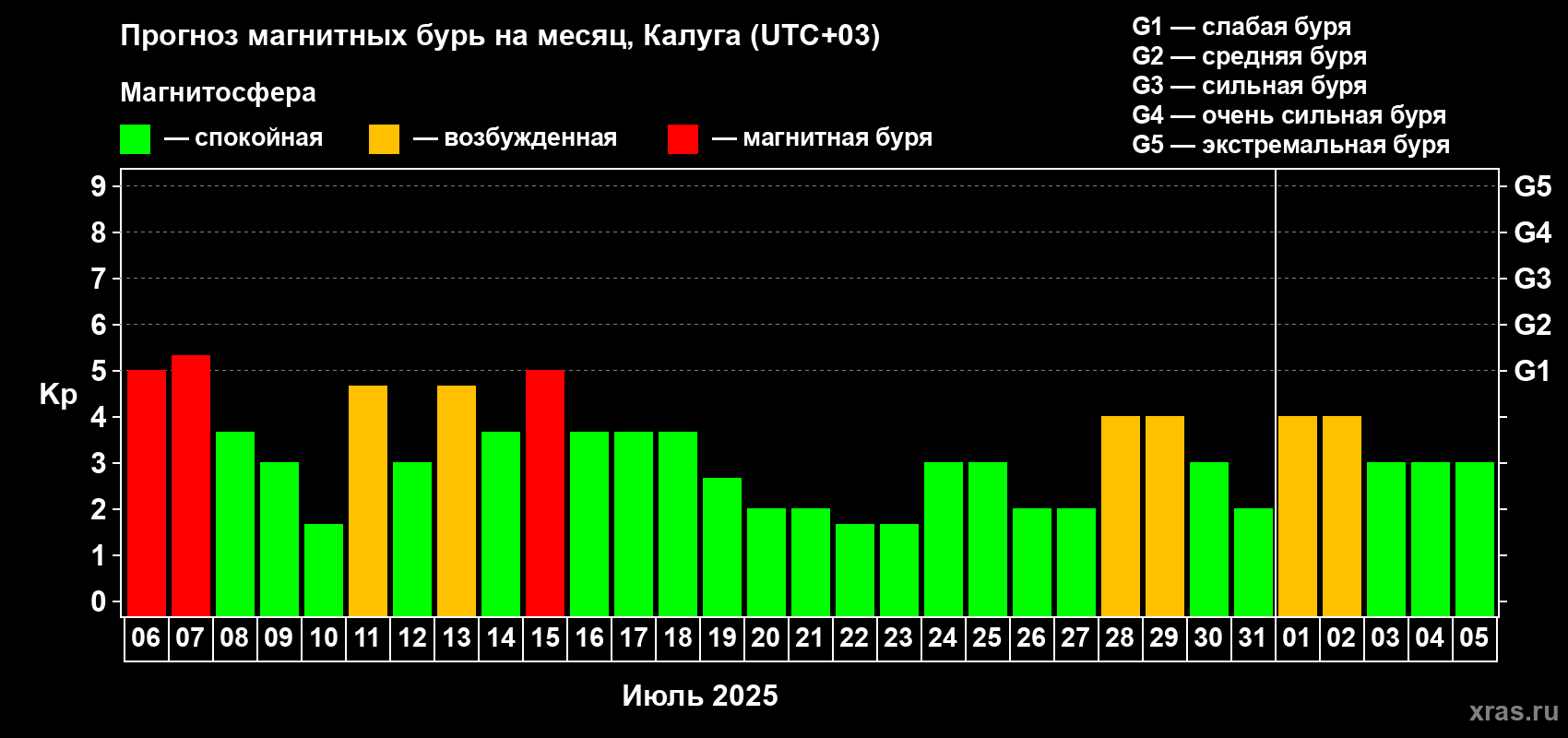 Прогноз максимального суточного геомагнитного индекса Kp на <b>1 месяц</b> (31 день) <b>с 06 июля по 05 августа 2025 г</b>