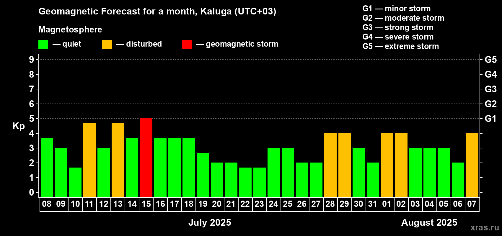 Forecast of the daily maximal value of geomagnetic index Kp for <b>1 month</b> (31 days) <b>from Jul 08, 2025 to Aug 07, 2025</b>