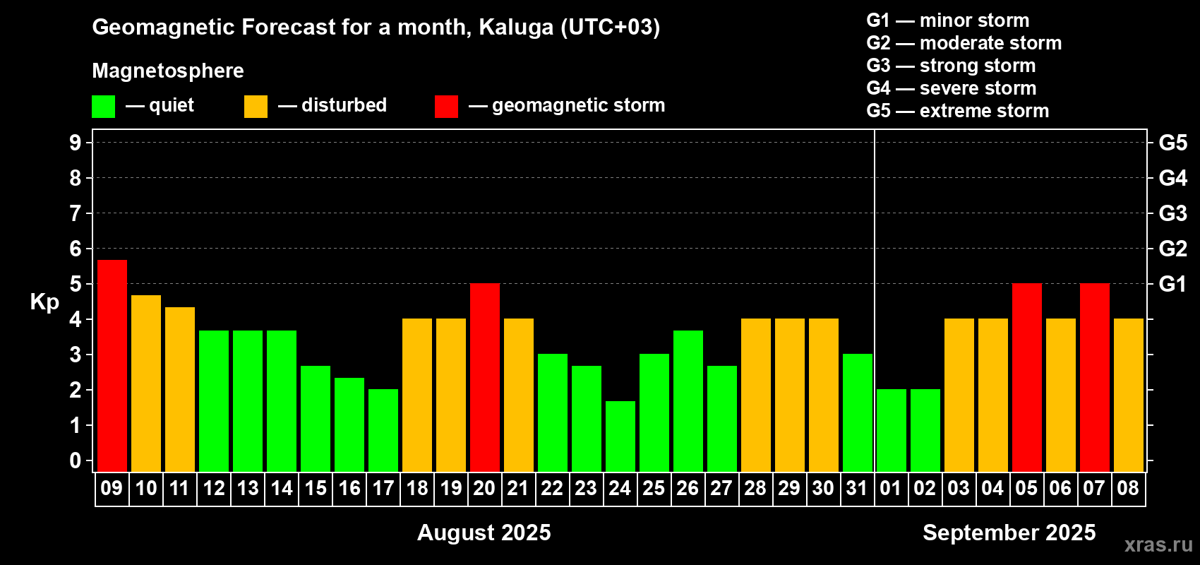 Forecast of the daily maximal value of geomagnetic index Kp for <b>1 month</b> (31 days) <b>from Aug 09, 2025 to Sep 08, 2025</b>