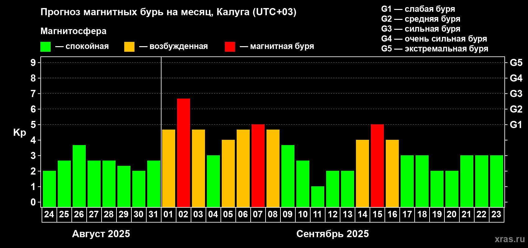 Прогноз максимального суточного геомагнитного индекса Kp на <b>1 месяц</b> (31 день) <b>с 24 августа по 23 сентября 2025 г</b>