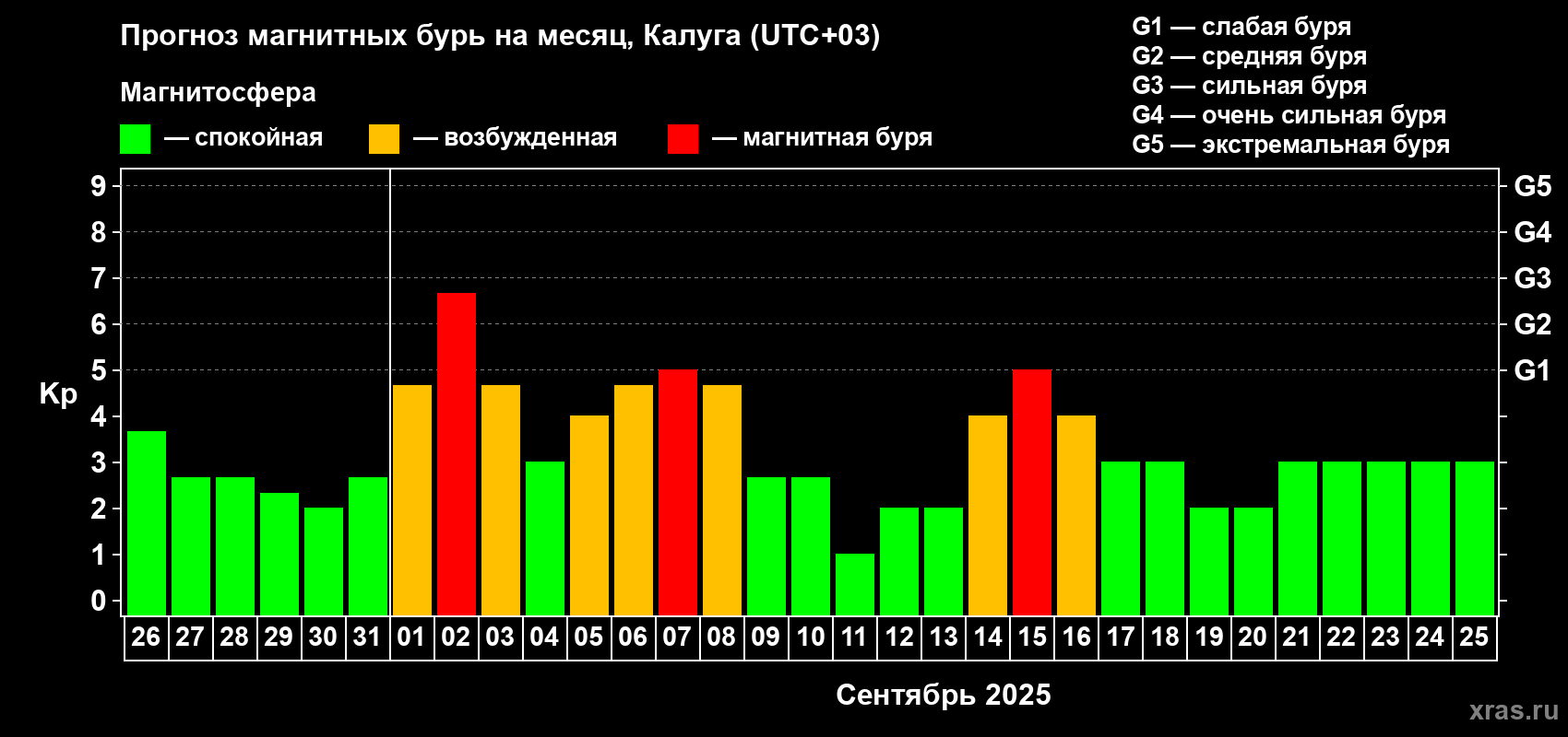 Прогноз максимального суточного геомагнитного индекса Kp на <b>1 месяц</b> (31 день) <b>с 26 августа по 25 сентября 2025 г</b>