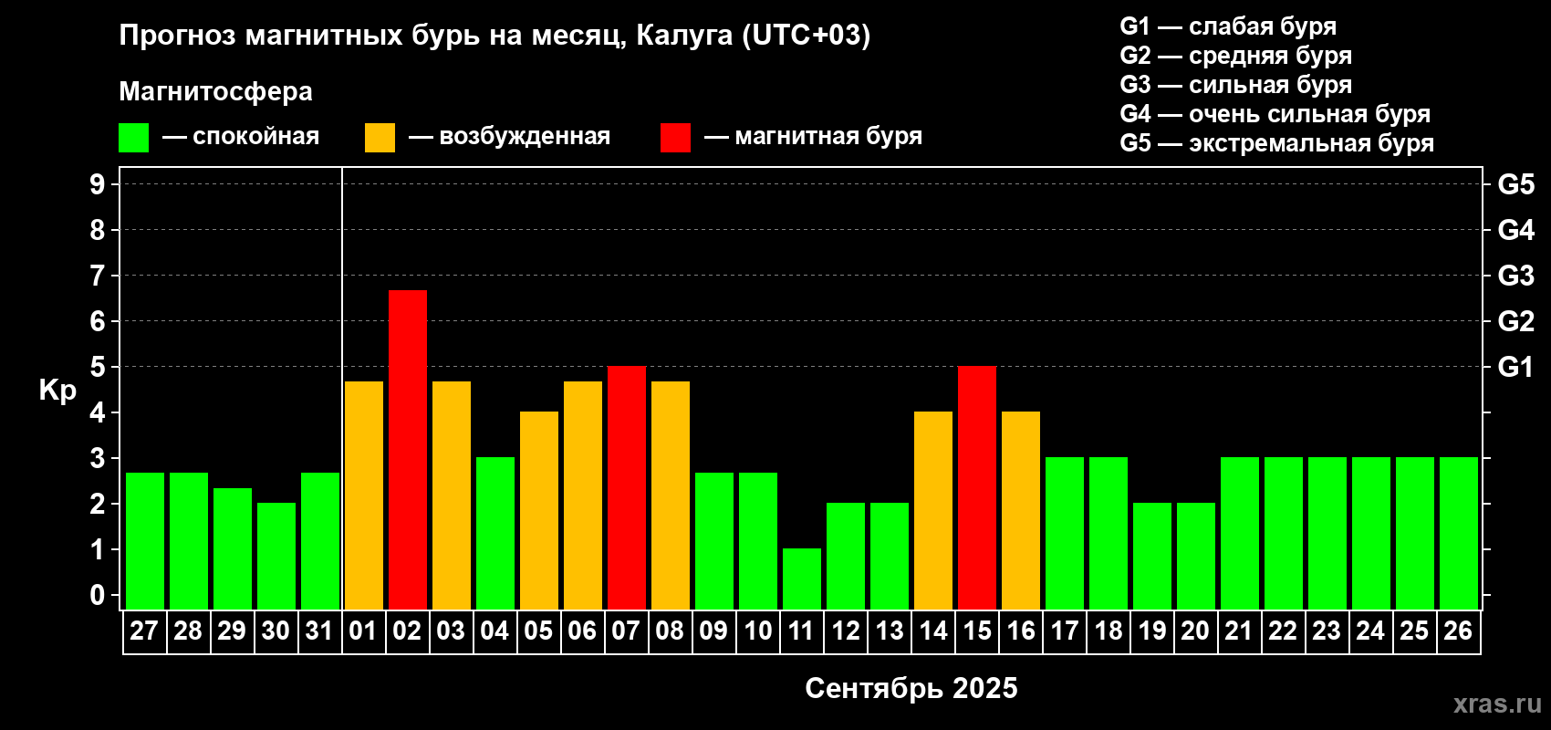Прогноз максимального суточного геомагнитного индекса Kp на <b>1 месяц</b> (31 день) <b>с 27 августа по 26 сентября 2025 г</b>