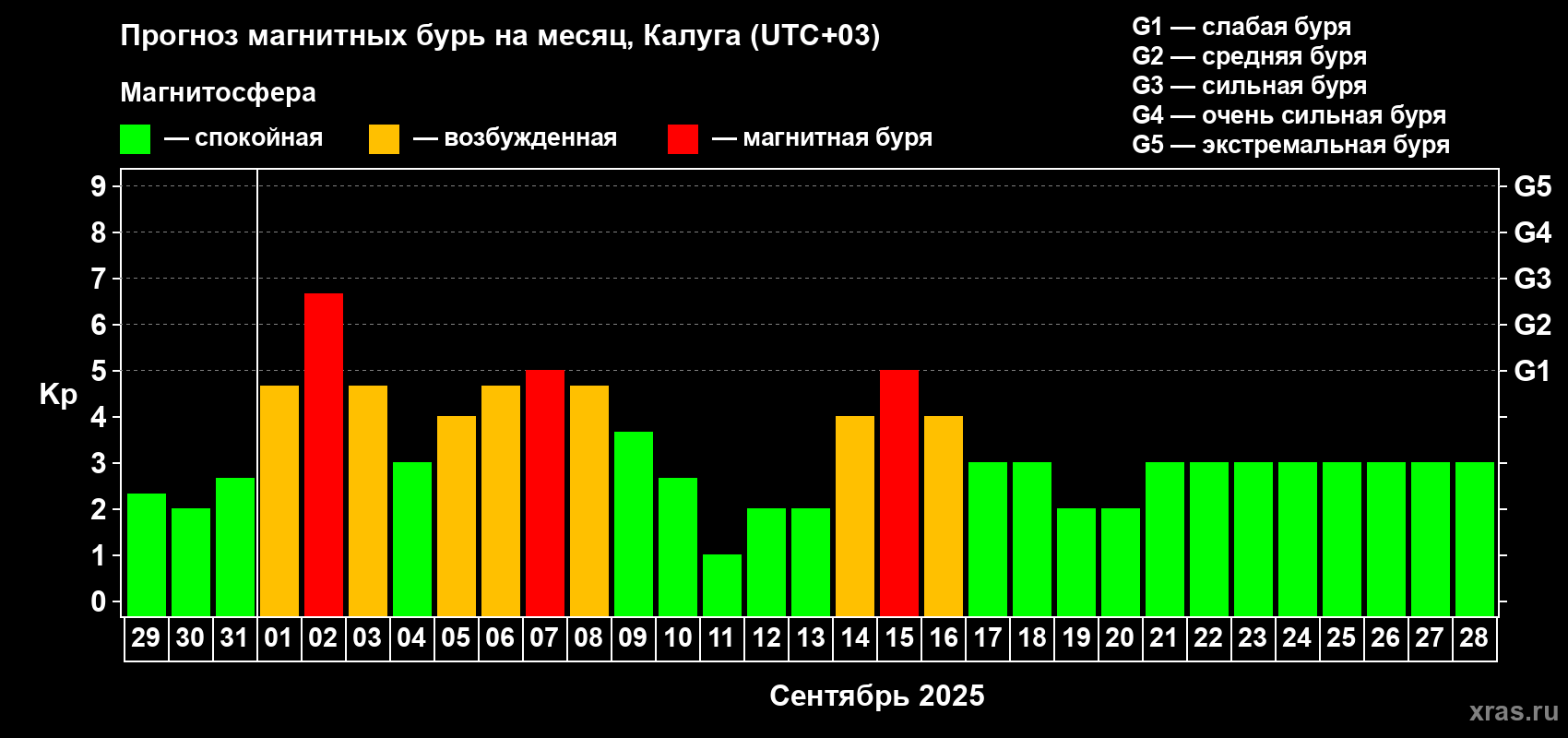 Прогноз максимального суточного геомагнитного индекса Kp на <b>1 месяц</b> (31 день) <b>с 29 августа по 28 сентября 2025 г</b>