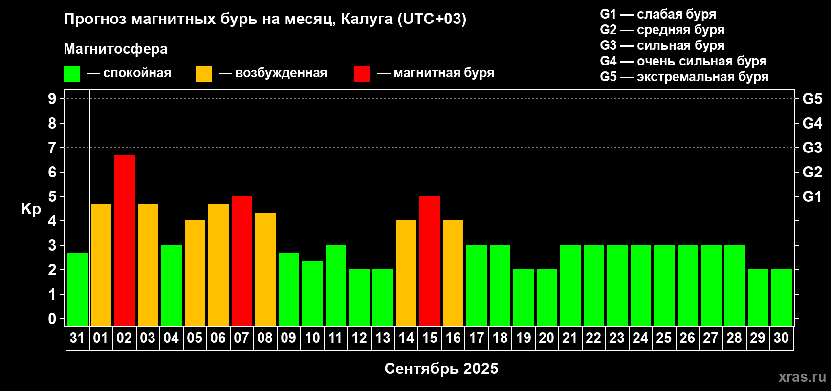 Прогноз максимального суточного геомагнитного индекса Kp на <b>1 месяц</b> (31 день) <b>с 31 августа по 30 сентября 2025 г</b>