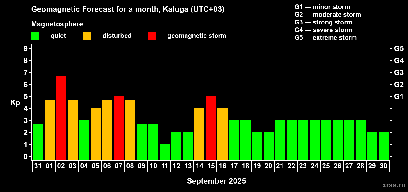 Forecast of the daily maximal value of geomagnetic index Kp for <b>1 month</b> (31 days) <b>from Aug 31, 2025 to Sep 30, 2025</b>