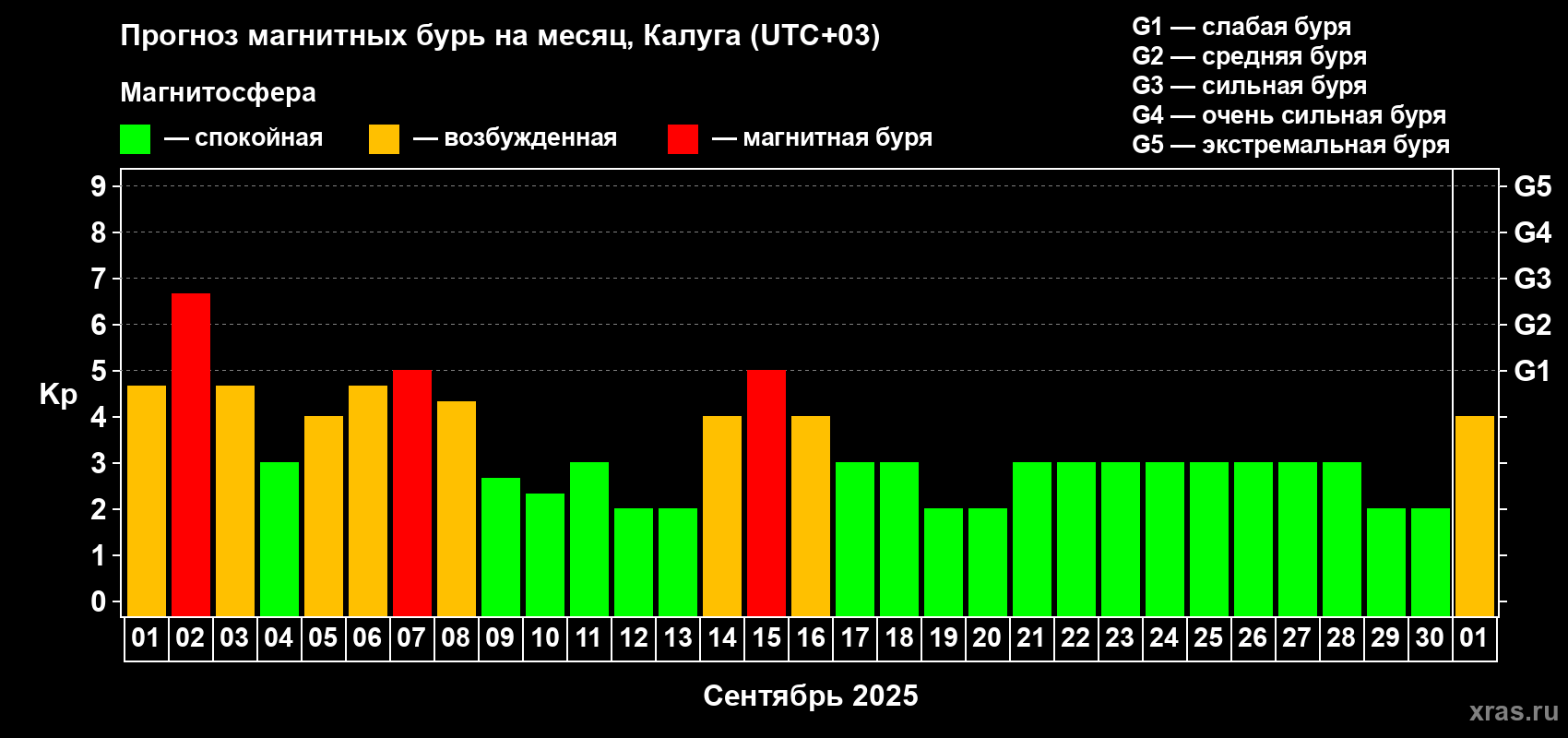 Прогноз максимального суточного геомагнитного индекса Kp на <b>1 месяц</b> (31 день) <b>с 01 сентября по 01 октября 2025 г</b>