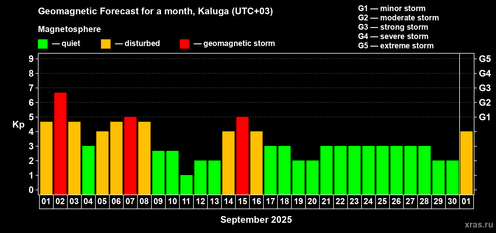 Forecast of the daily maximal value of geomagnetic index Kp for <b>1 month</b> (31 days) <b>from Sep 01, 2025 to Oct 01, 2025</b>