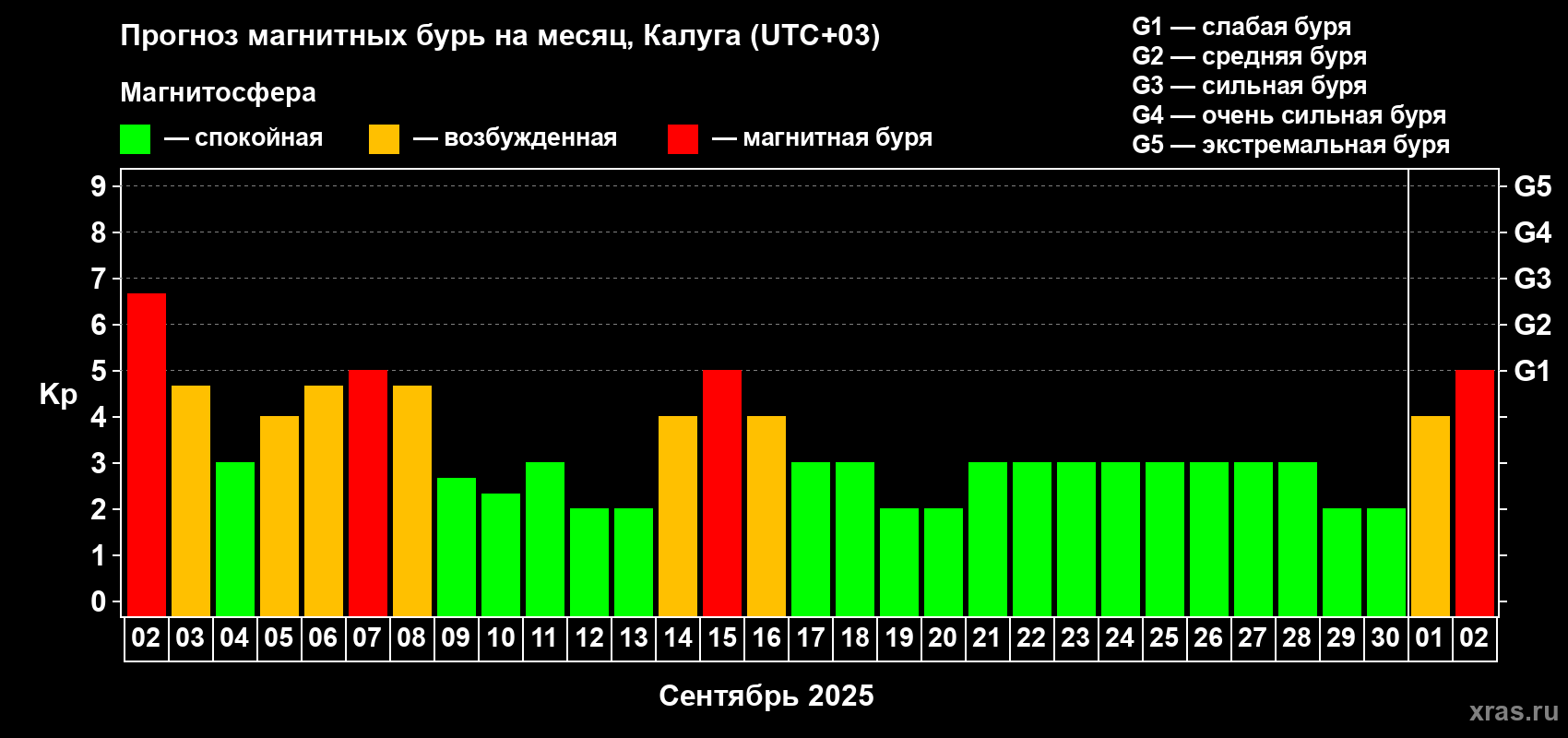 Прогноз максимального суточного геомагнитного индекса Kp на <b>1 месяц</b> (31 день) <b>с 02 сентября по 02 октября 2025 г</b>