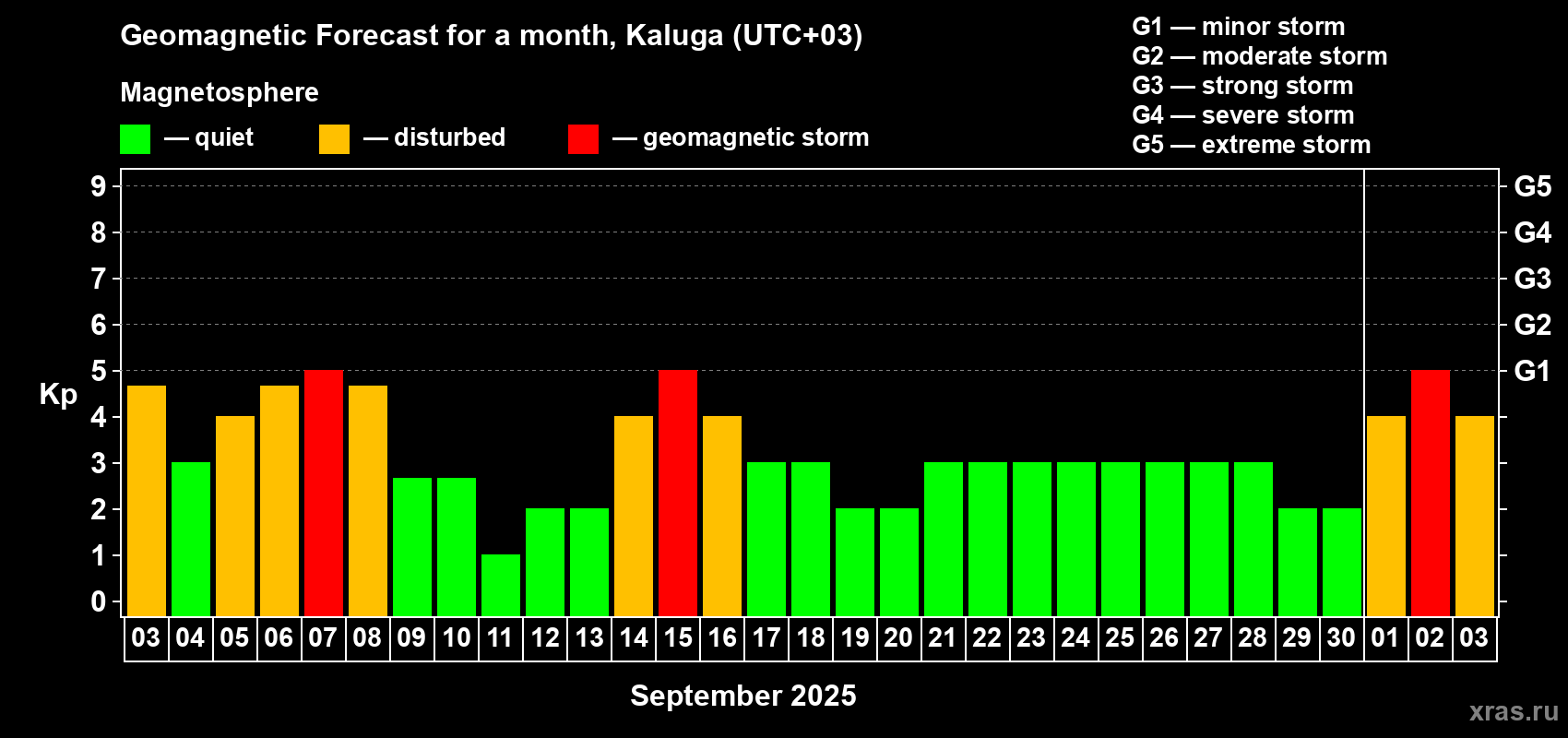 Forecast of the daily maximal value of geomagnetic index Kp for <b>1 month</b> (31 days) <b>from Sep 03, 2025 to Oct 03, 2025</b>