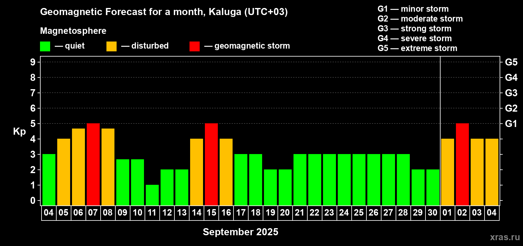 Forecast of the daily maximal value of geomagnetic index Kp for <b>1 month</b> (31 days) <b>from Sep 04, 2025 to Oct 04, 2025</b>