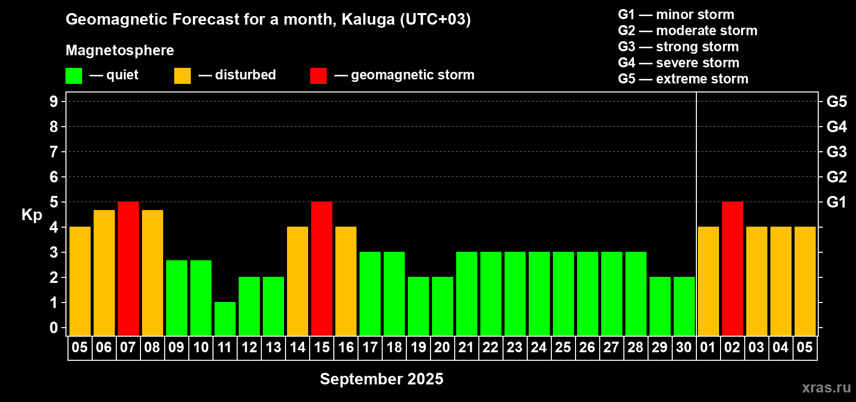 Forecast of the daily maximal value of geomagnetic index Kp for <b>1 month</b> (31 days) <b>from Sep 05, 2025 to Oct 05, 2025</b>