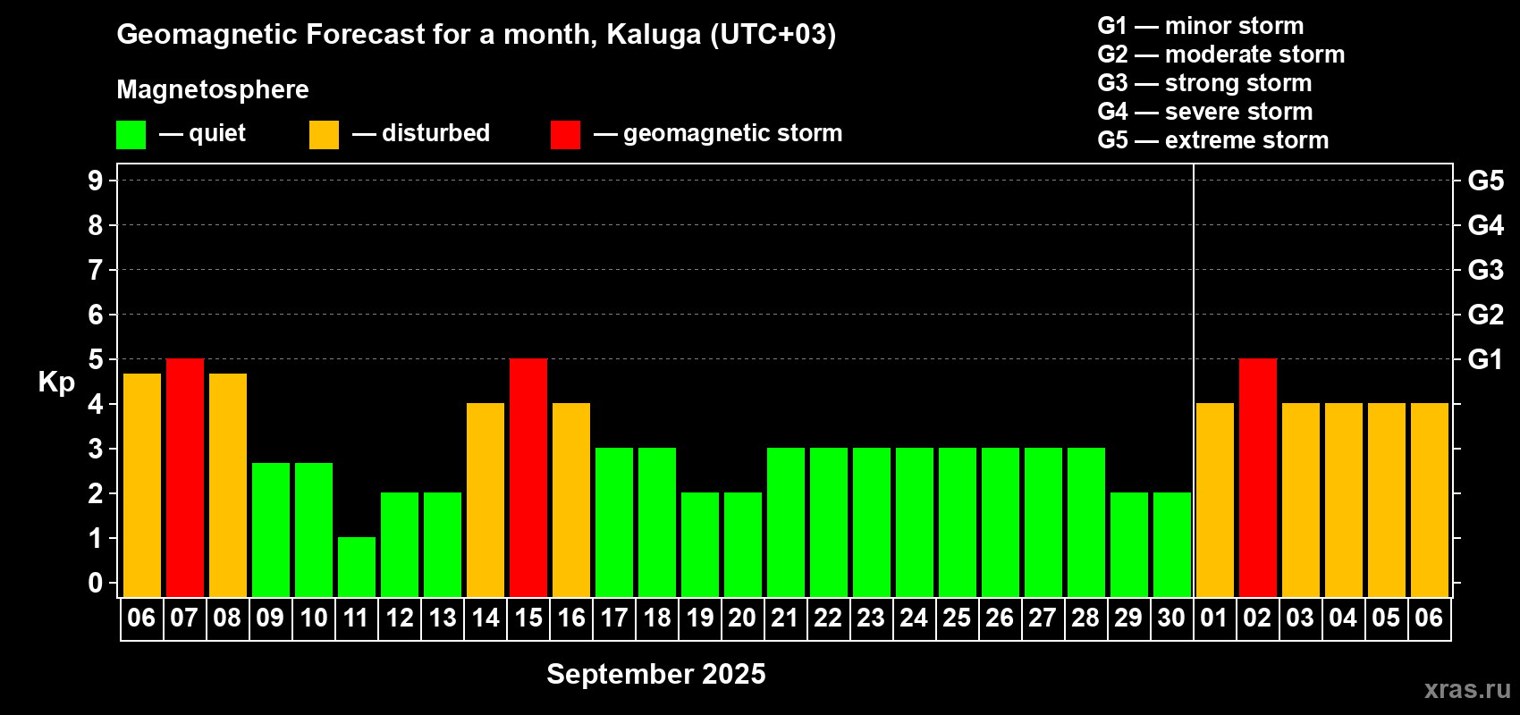 Forecast of the daily maximal value of geomagnetic index Kp for <b>1 month</b> (31 days) <b>from Sep 06, 2025 to Oct 06, 2025</b>