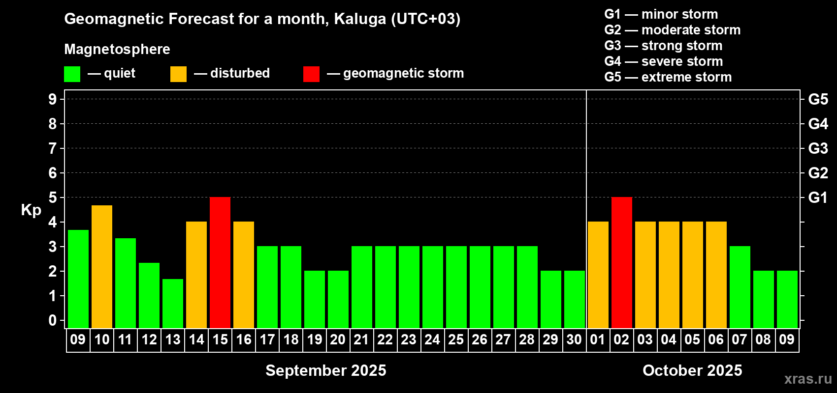 Forecast of the daily maximal value of geomagnetic index Kp for <b>1 month</b> (31 days) <b>from Sep 09, 2025 to Oct 09, 2025</b>