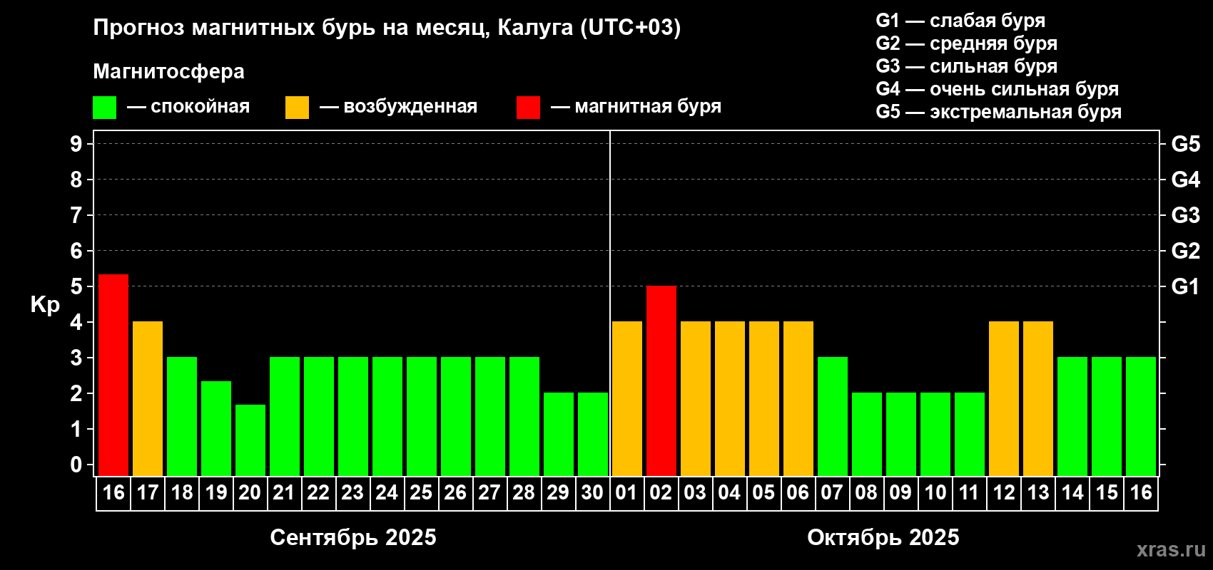 Прогноз максимального суточного геомагнитного индекса Kp на <b>1 месяц</b> (31 день) <b>с 16 сентября по 16 октября 2025 г</b>