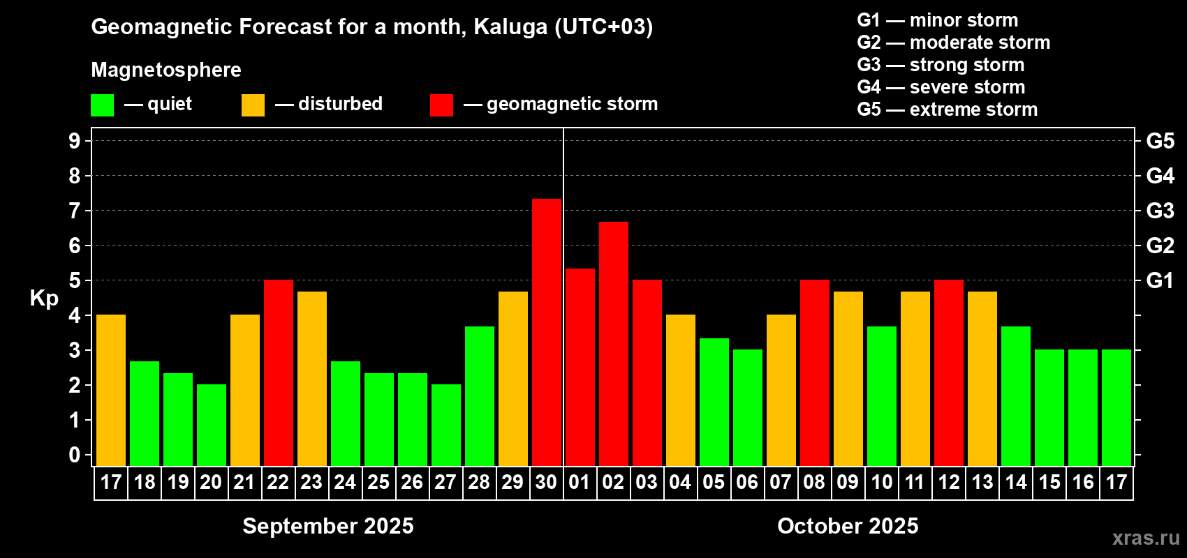 Forecast of the daily maximal value of geomagnetic index Kp for <b>1 month</b> (31 days) <b>from Sep 17, 2025 to Oct 17, 2025</b>
