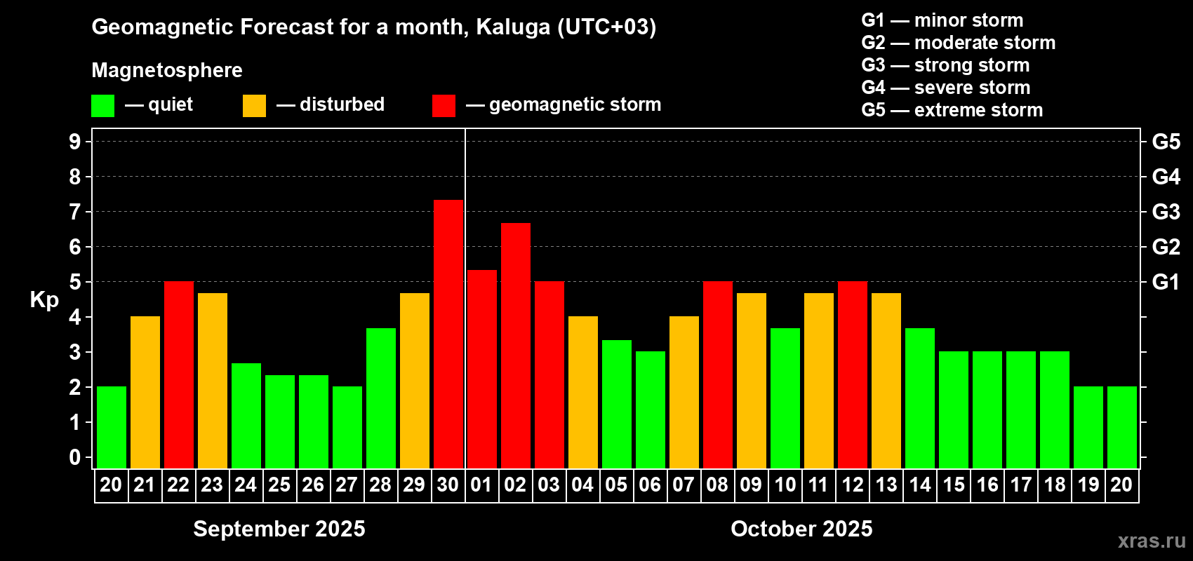 Forecast of the daily maximal value of geomagnetic index Kp for <b>1 month</b> (31 days) <b>from Sep 20, 2025 to Oct 20, 2025</b>