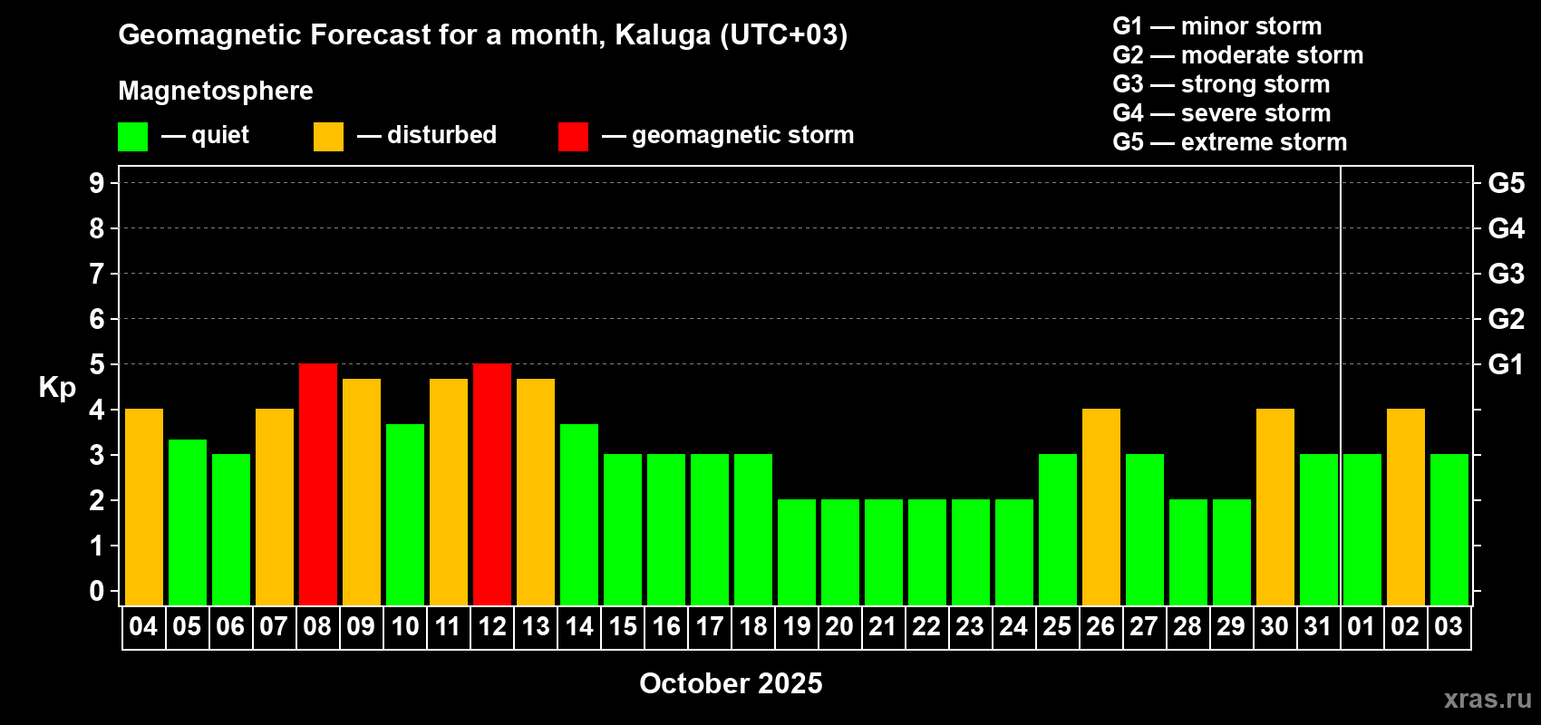 Forecast of the daily maximal value of geomagnetic index Kp for <b>1 month</b> (31 days) <b>from Oct 04, 2025 to Nov 03, 2025</b>